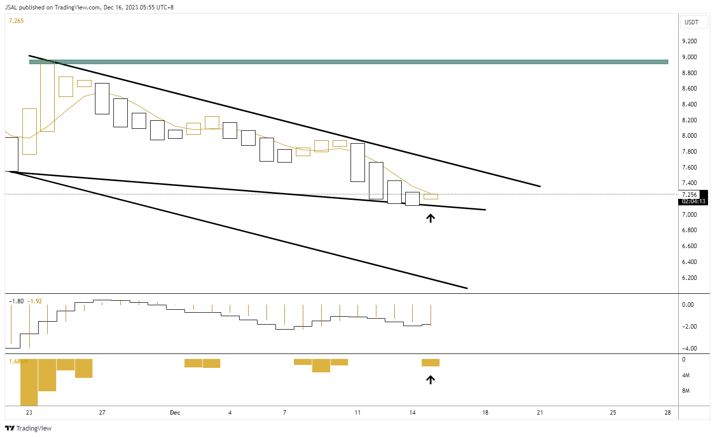 BINANCE:GASUSDT 圖表圖片 由 JSAL 提供