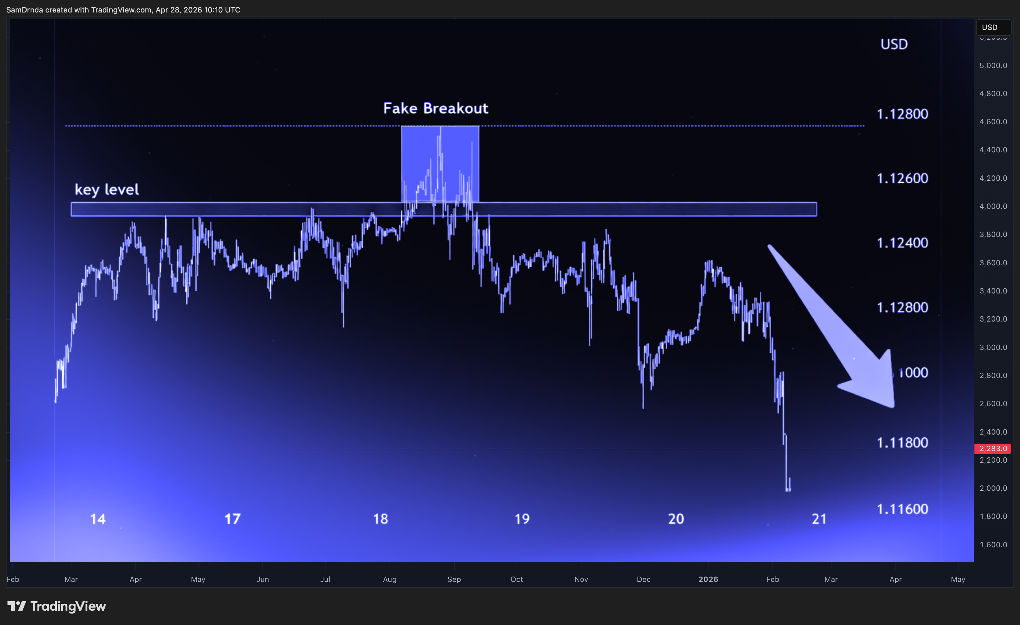 BITSTAMP:ETHUSD ‏תמונת גרף מאת SamDrnda