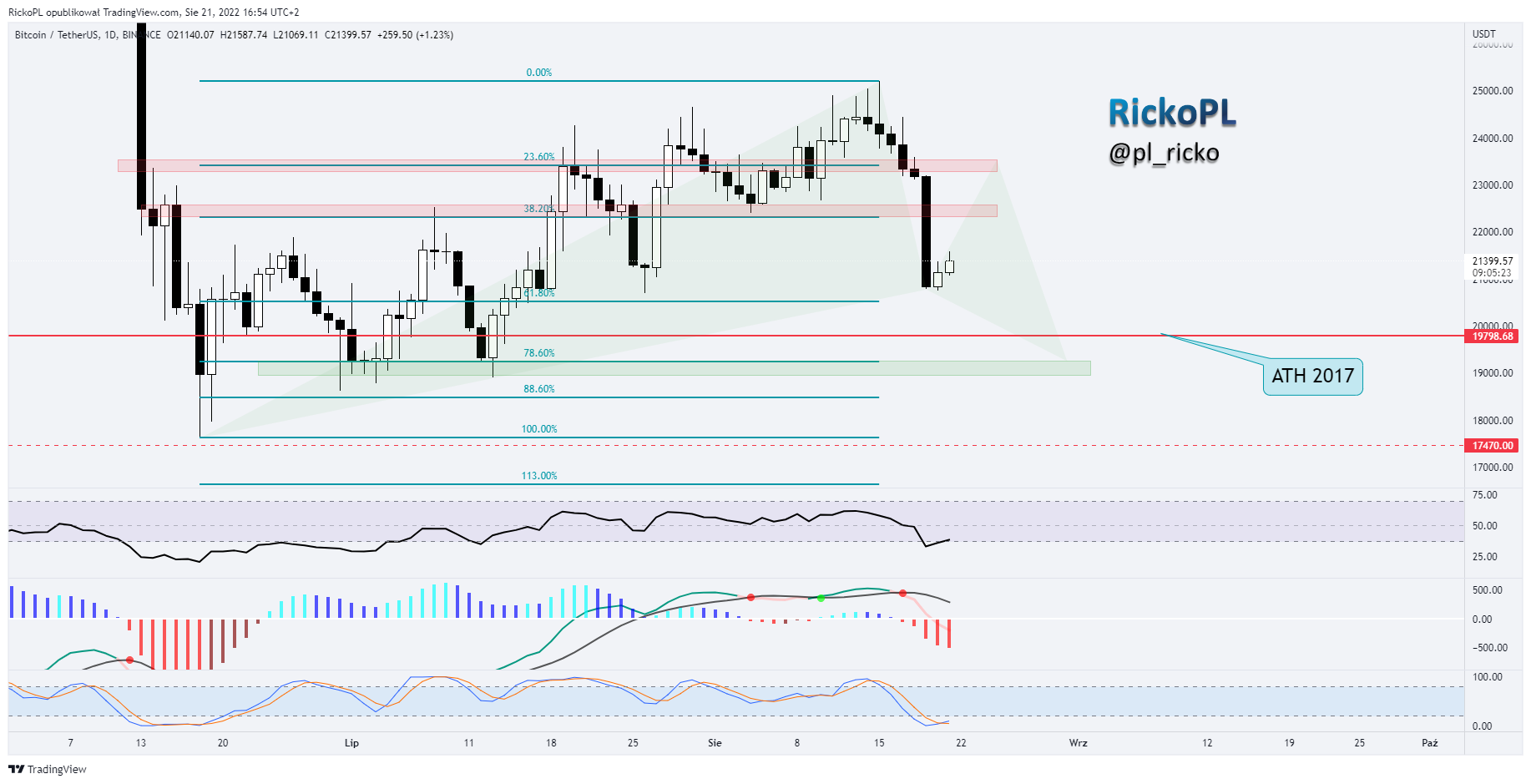BINANCE:BTCUSDT Chart Image by RickoPL