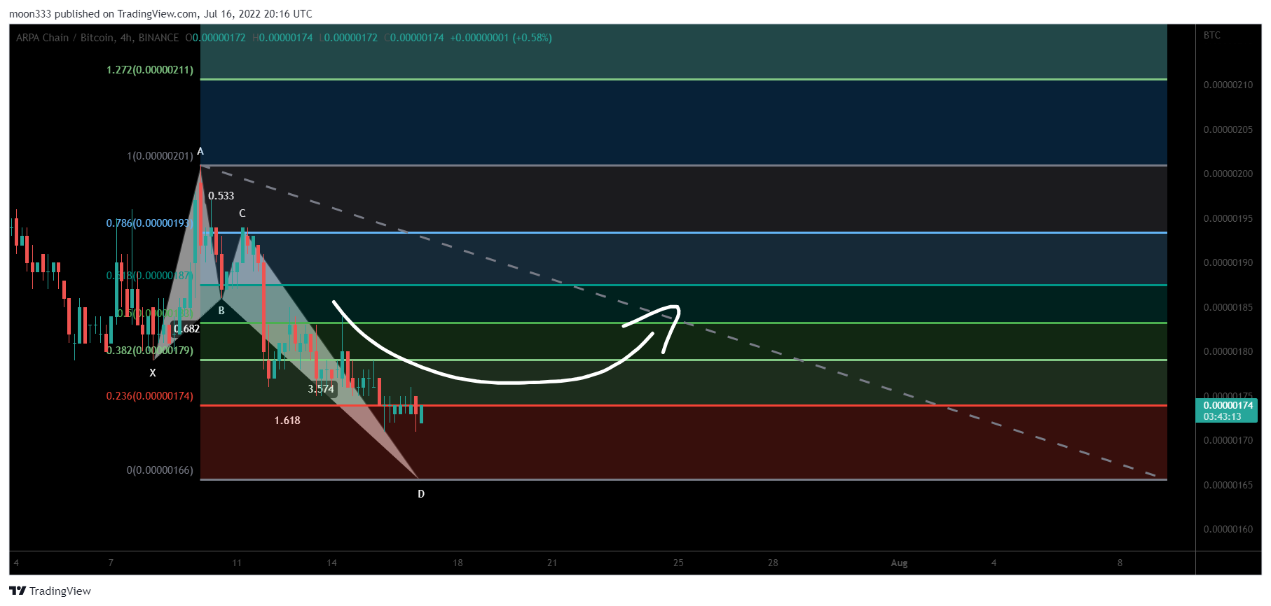 BINANCE:ARPABTC Chart Image by moon333