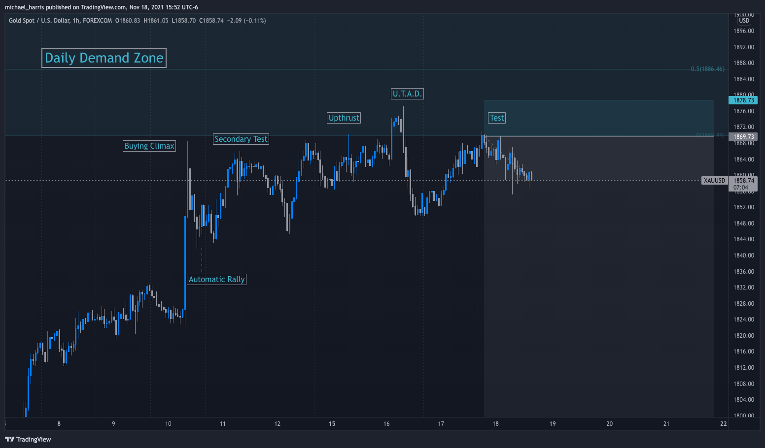 FOREXCOM:XAUUSD 차트 이미지 - BanditForex 제공