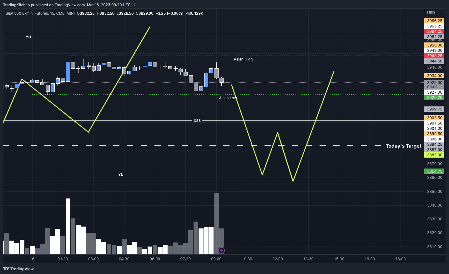 kitchen_trading tarafından CME_MINI:ES1! Grafik Görseli