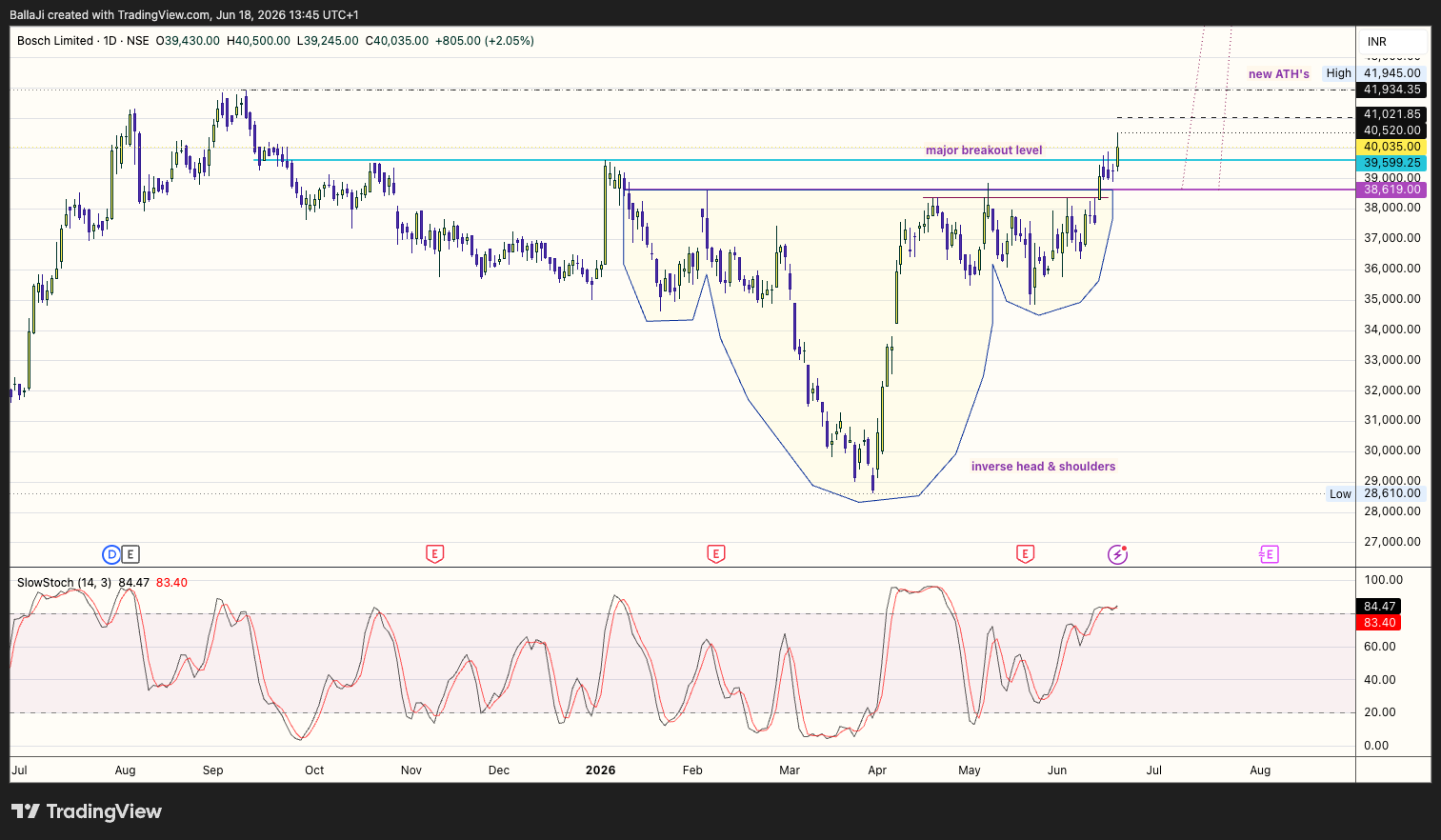 NSE:BOSCHLTD Chart Image by BallaJi