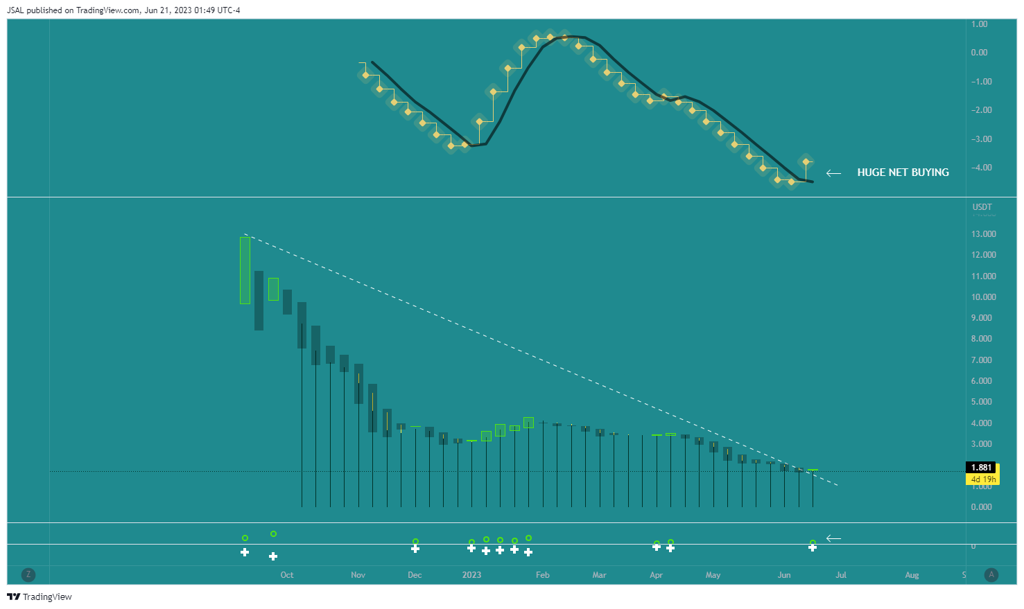 OKX:ETHWUSDT Chart Image by JSAL