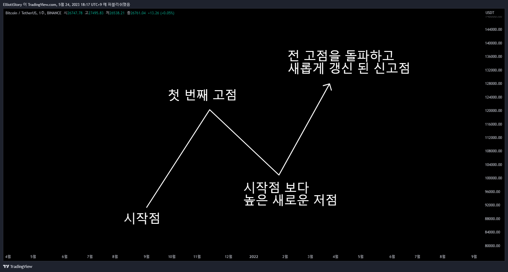 BINANCE:BTCUSDT Chart Image by ElliottStory
