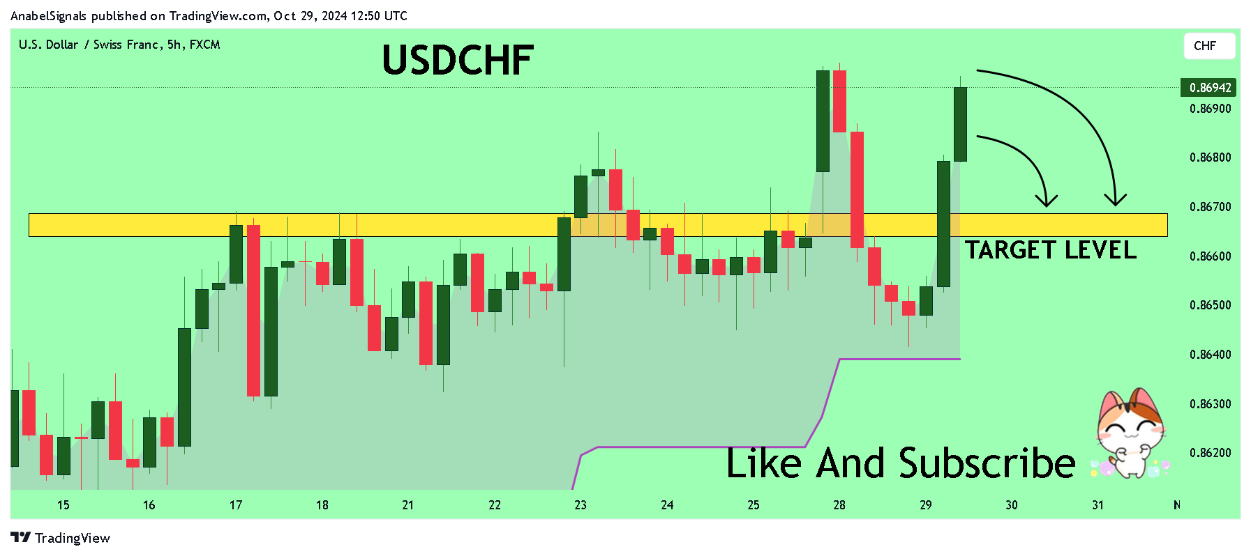 FX:USDCHF Gambar chart oleh AnabelSignals