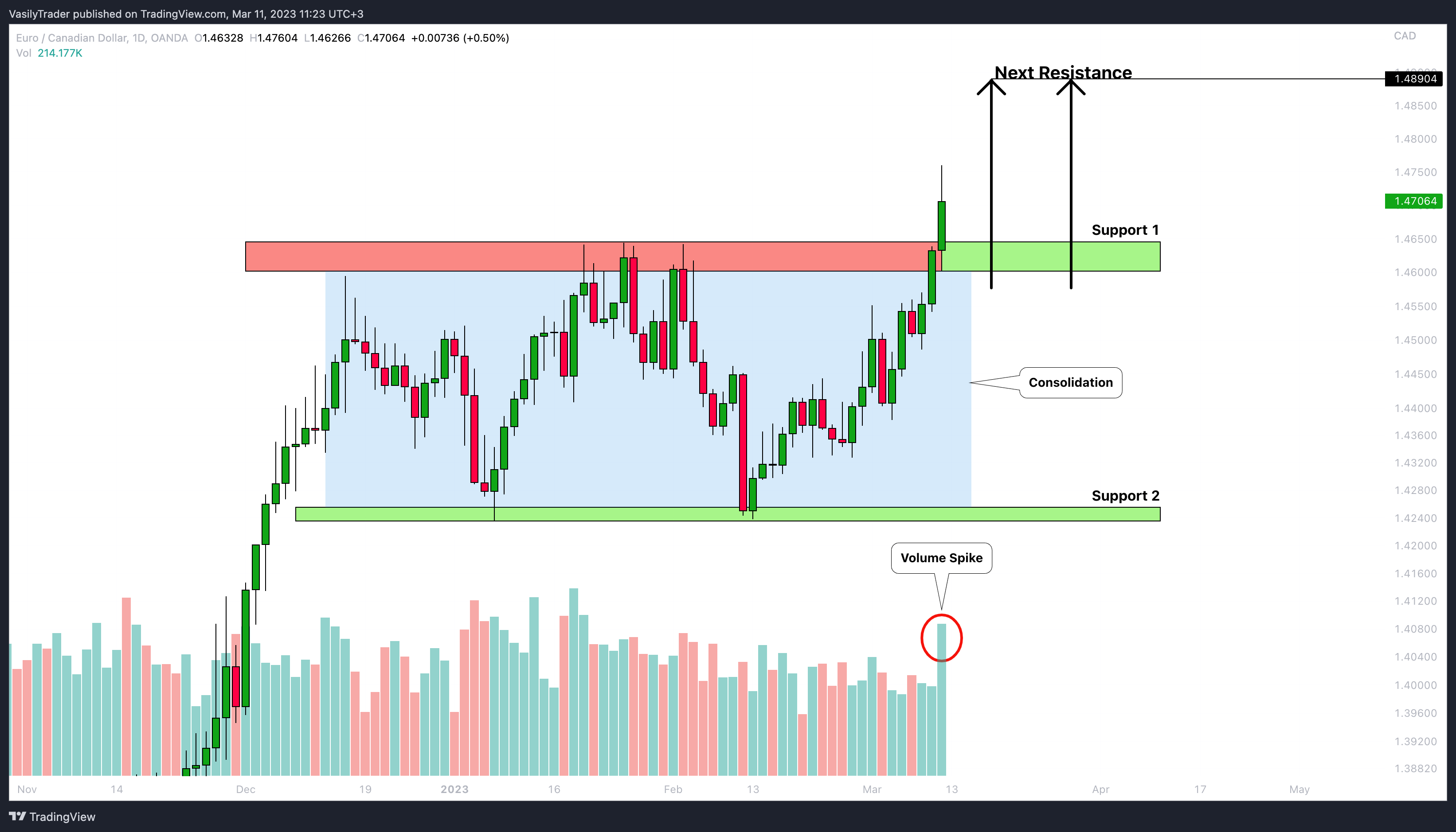 OANDA:EURCAD 图表图片 由 VasilyTrader 提供