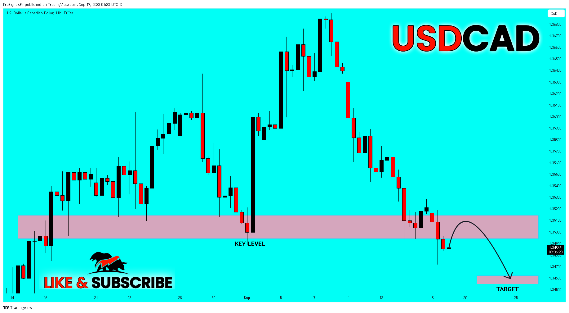 FX:USDCAD Chart Image by ProSignalsFx