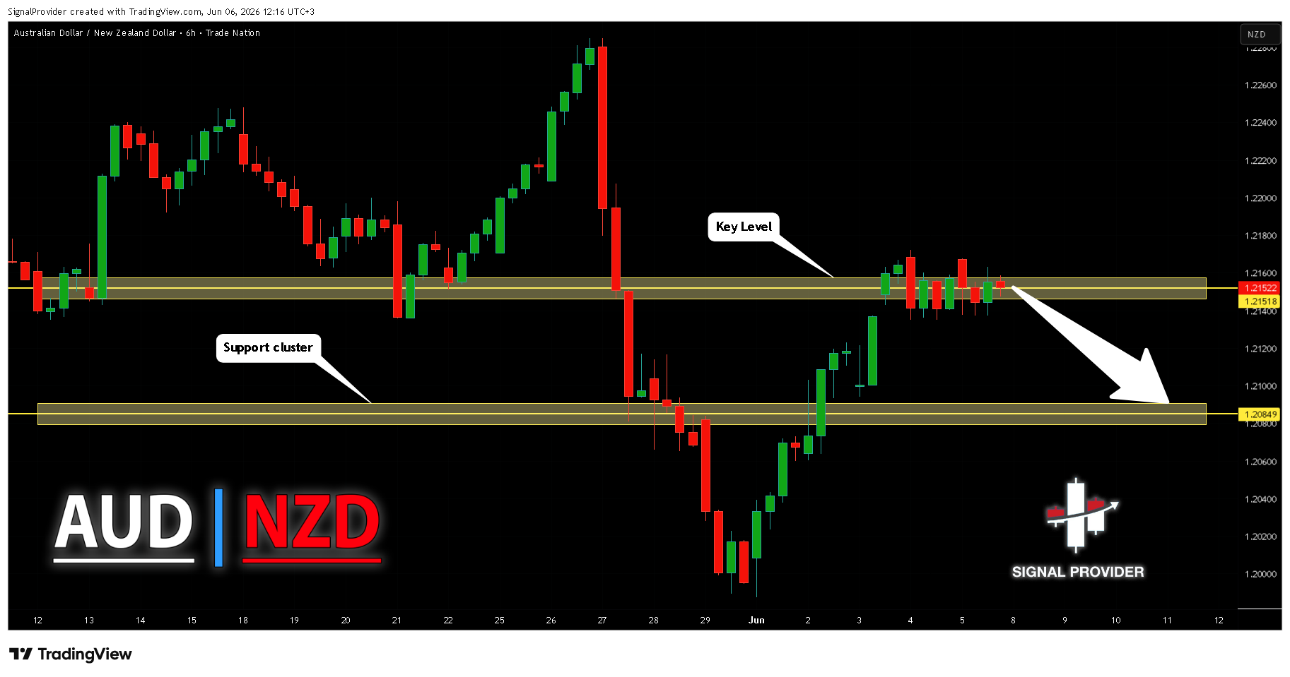 SignalProvider tarafından TRADENATION:AUDNZD Grafik Görseli