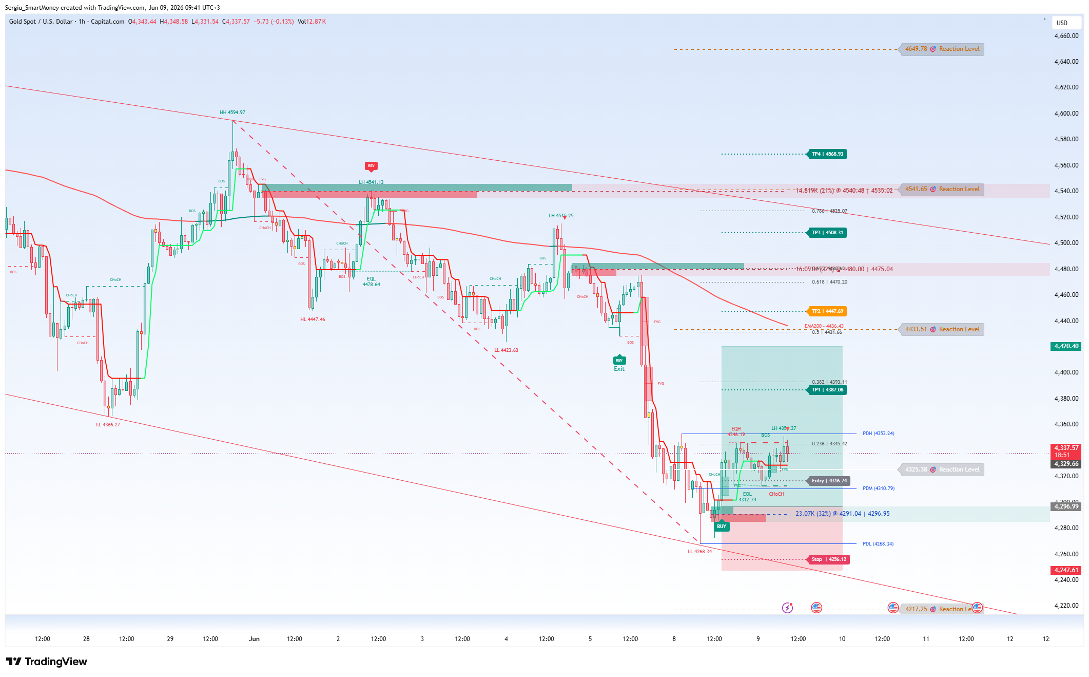 CAPITALCOM:XAUUSD Gambar chart oleh Sergiu_SmartMoney