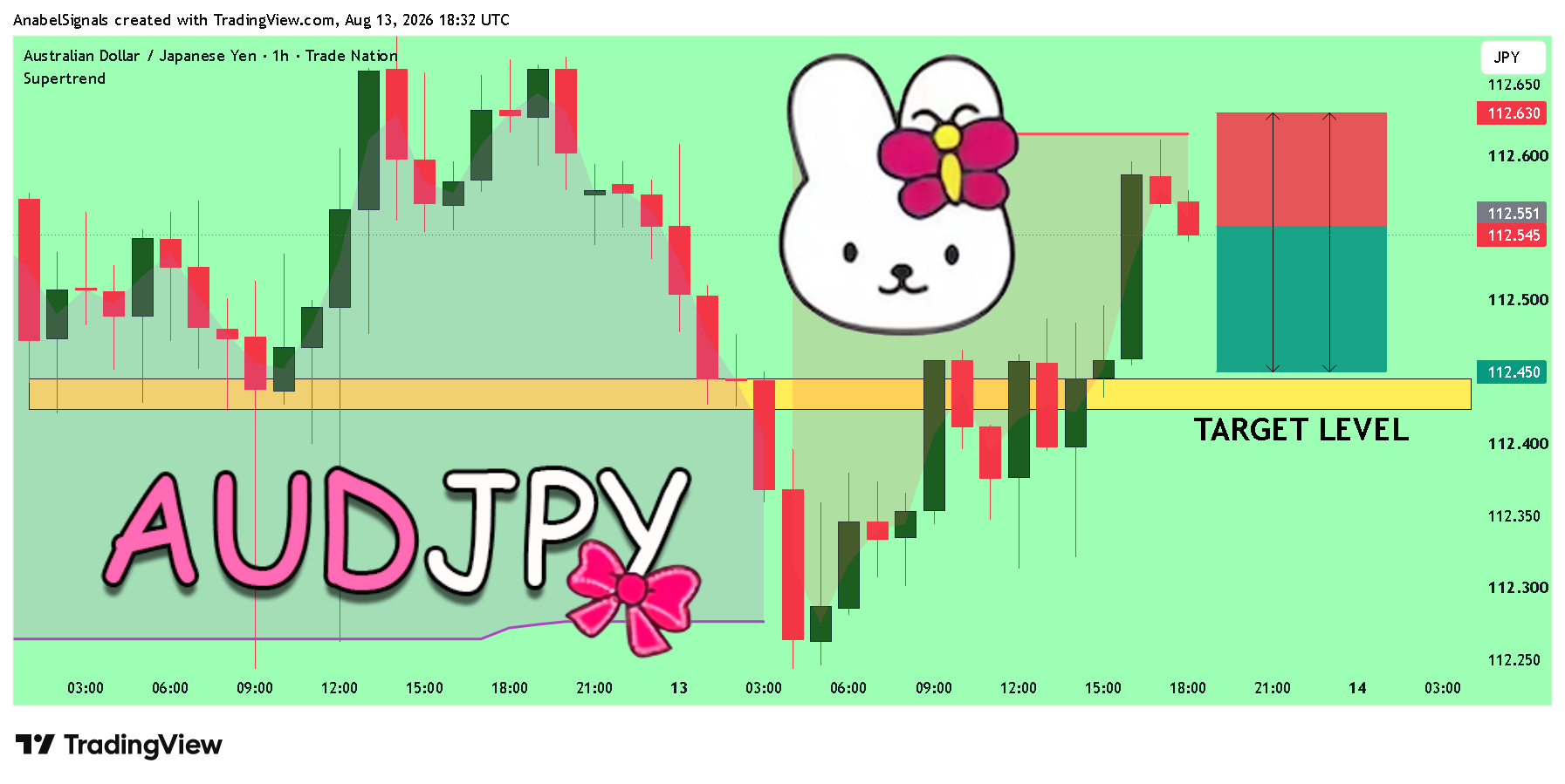 TRADENATION:AUDJPY Chart Image by AnabelSignals