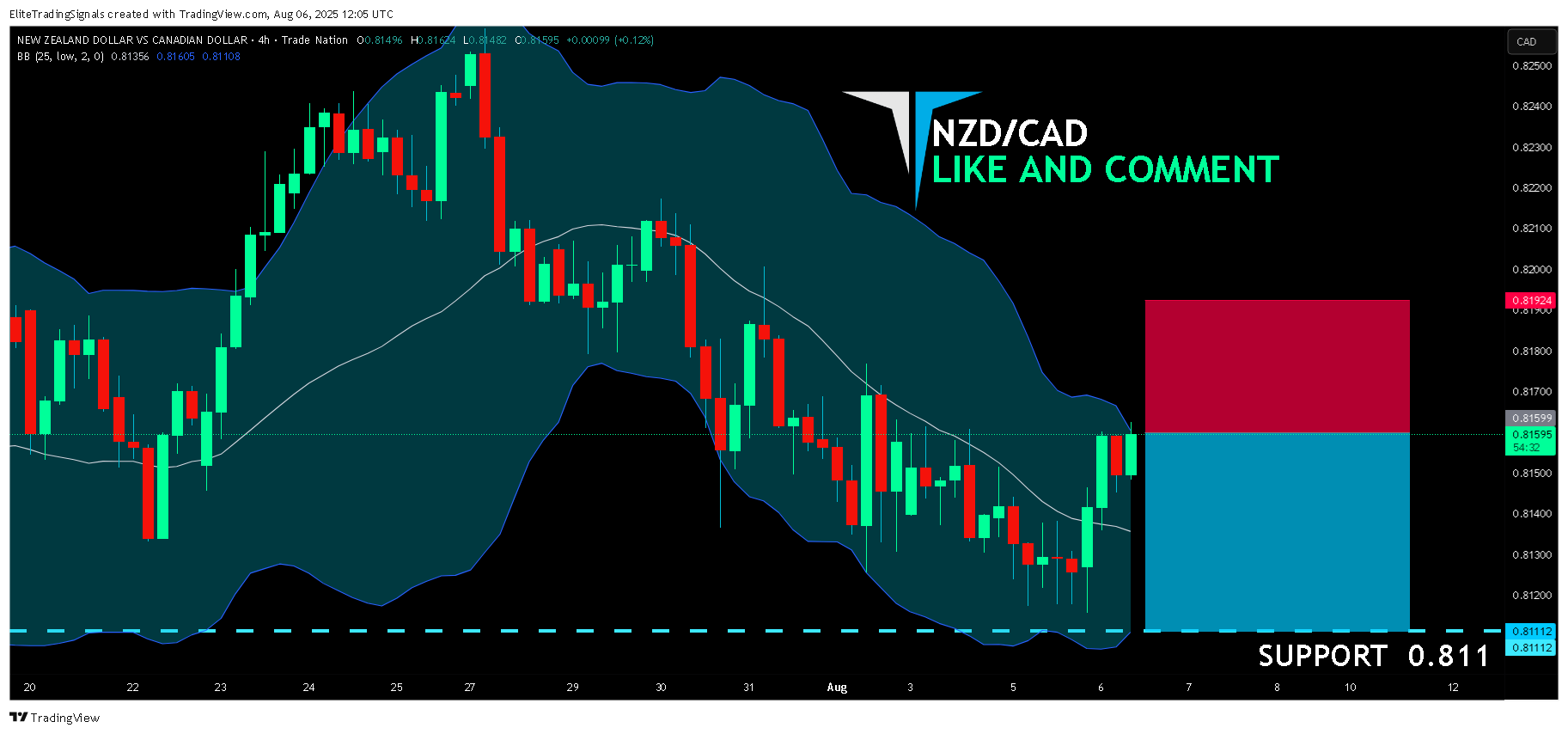 Imej Carta TRADENATION:NZDCAD oleh EliteTradingSignals