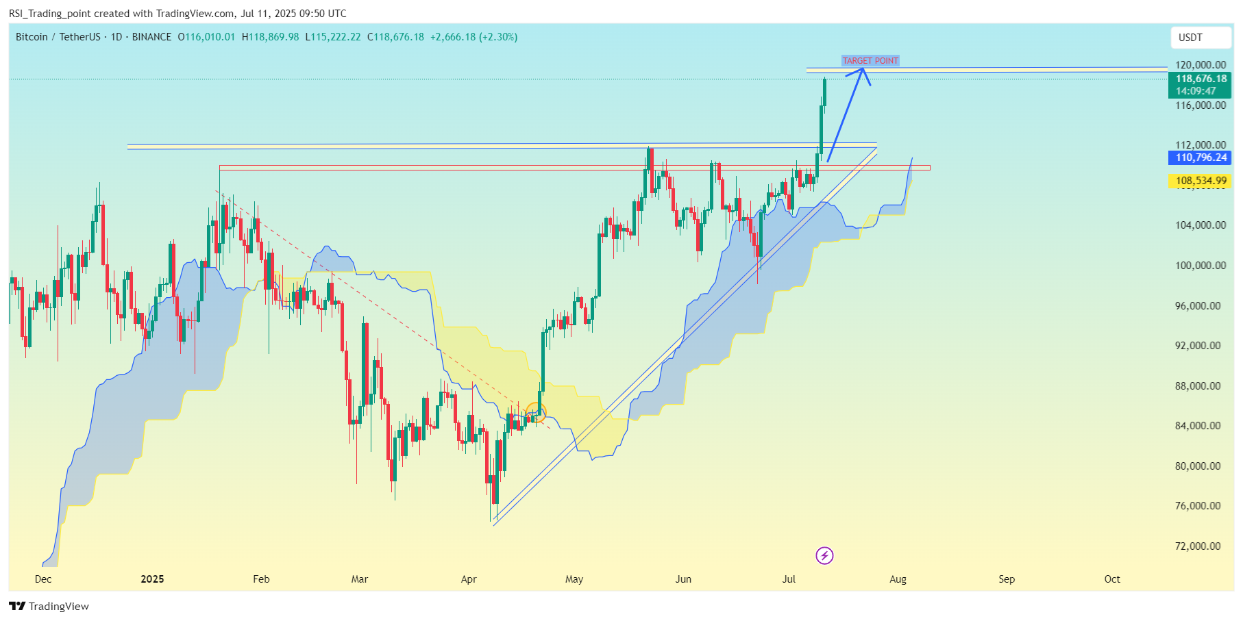 BINANCE:BTCUSDT Chart Image by Apex_Legends