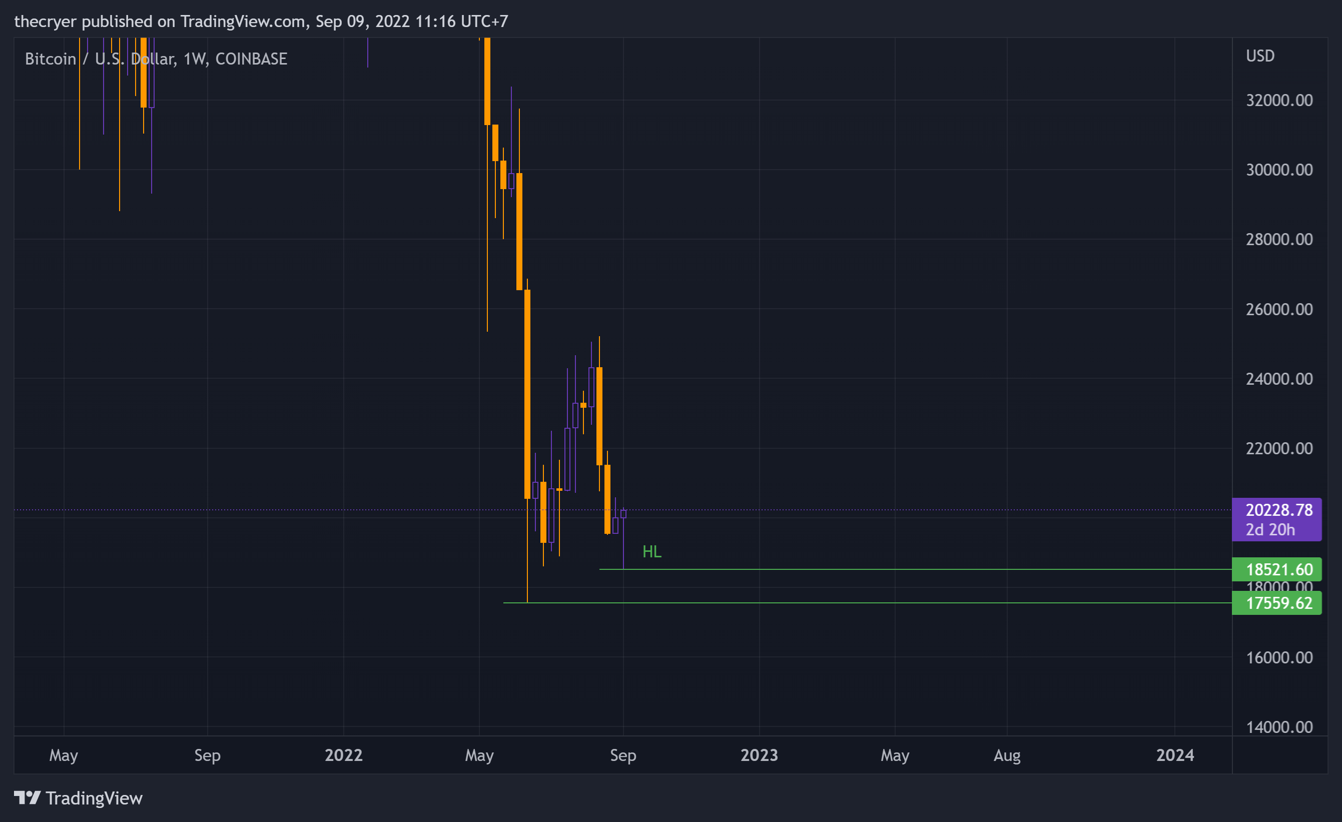 COINBASE:BTCUSD Chart Image by thecryer