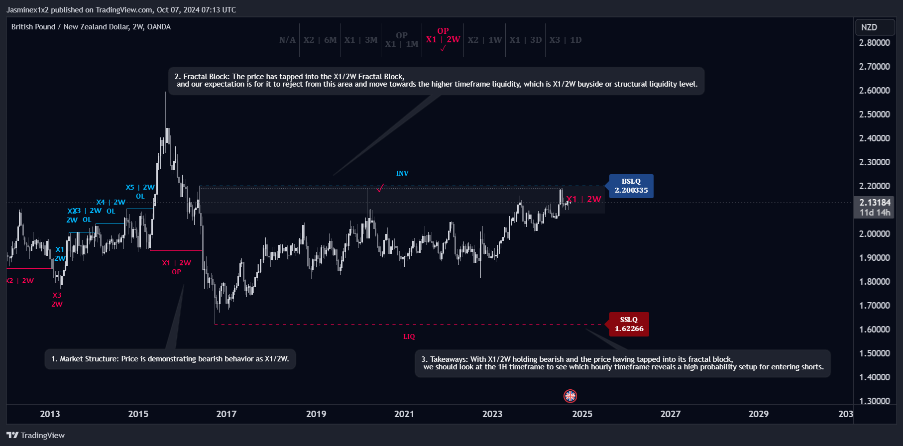 OANDA:GBPNZD Chart Image by Jasminex1x2