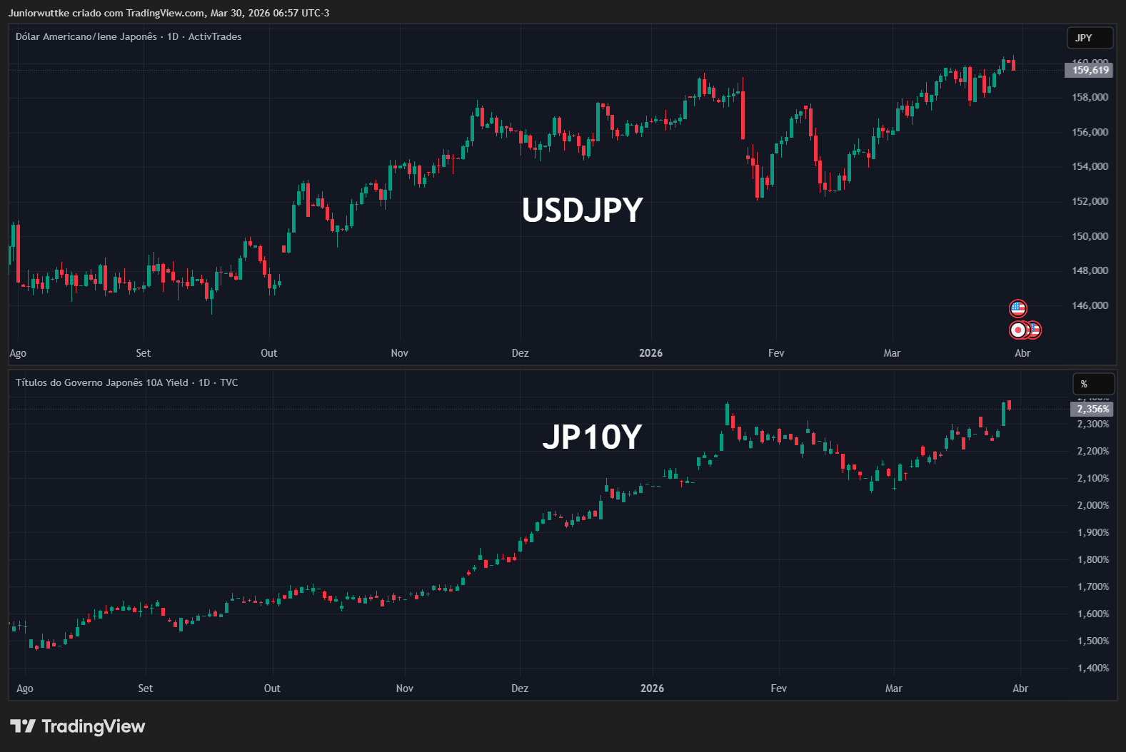 ACTIVTRADES:USDJPY Chart Image by Juniorwuttke