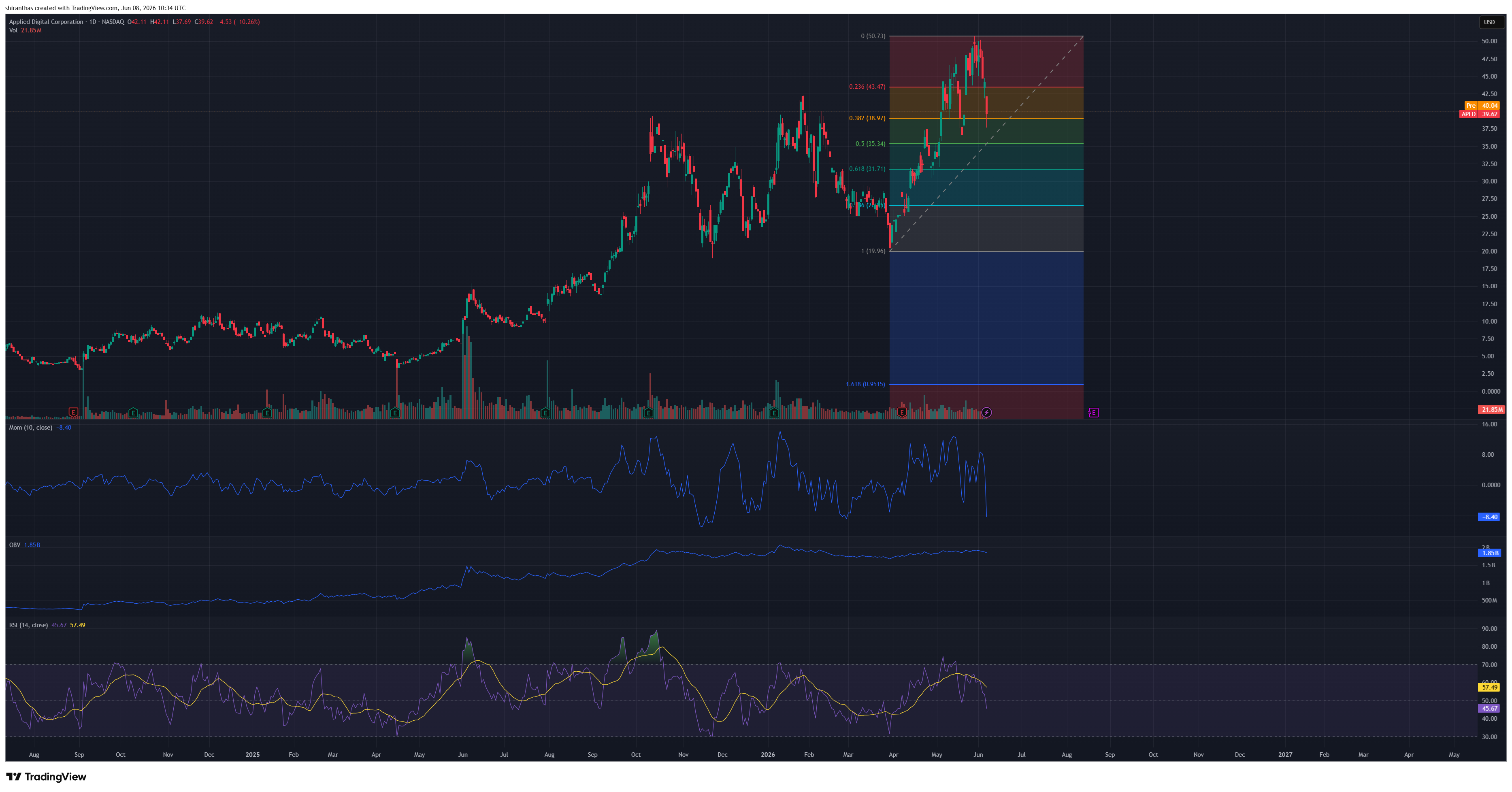 BATS:APLD Chart Image by shiranthas