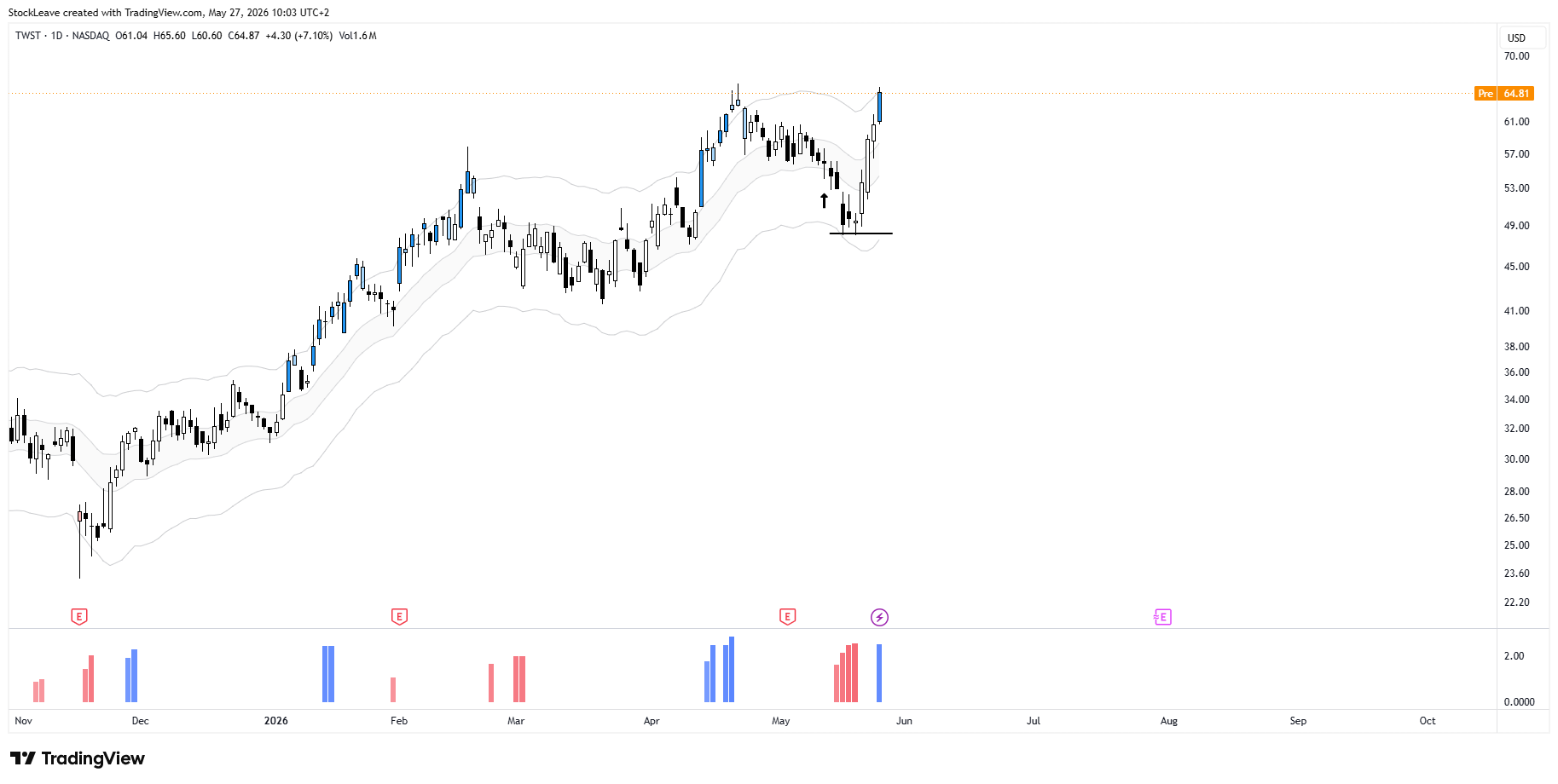 BATS:TWST Chart Image by StockLeave