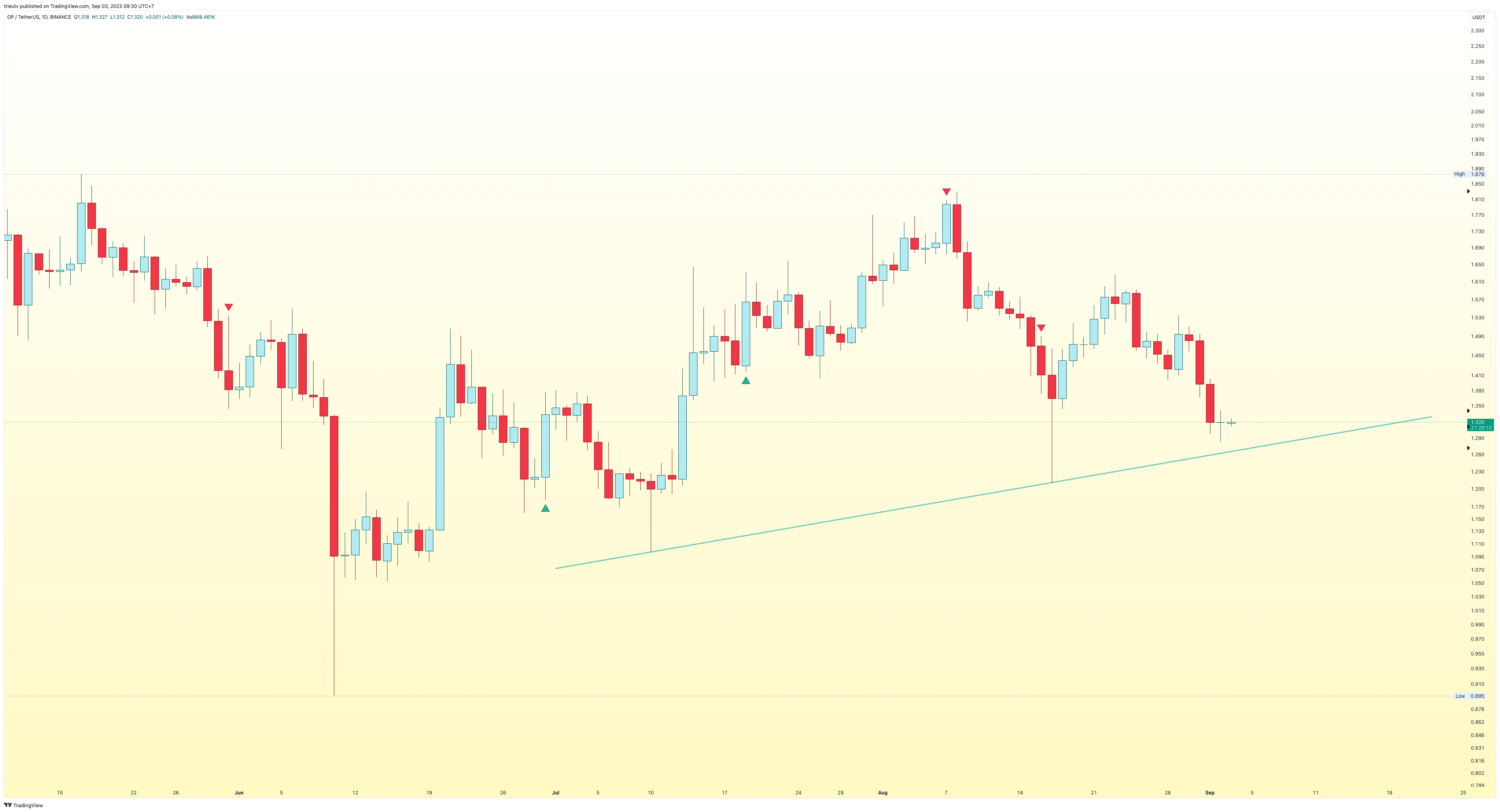 BINANCE:OPUSDT Chart Image by mileinvest