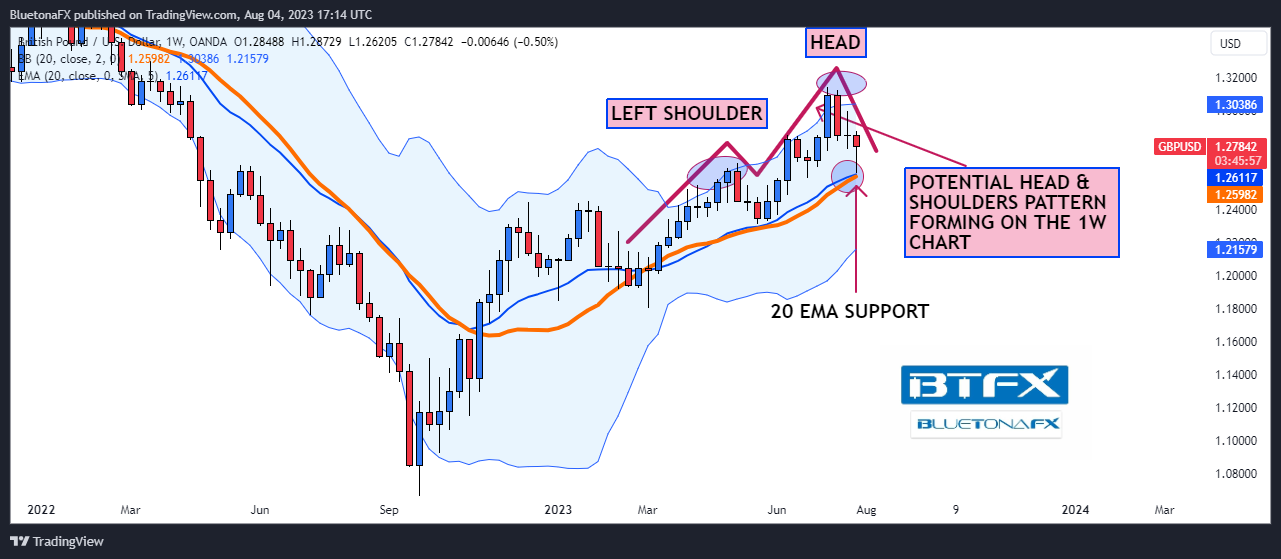 OANDA:GBPUSD Chart Image by BluetonaFX