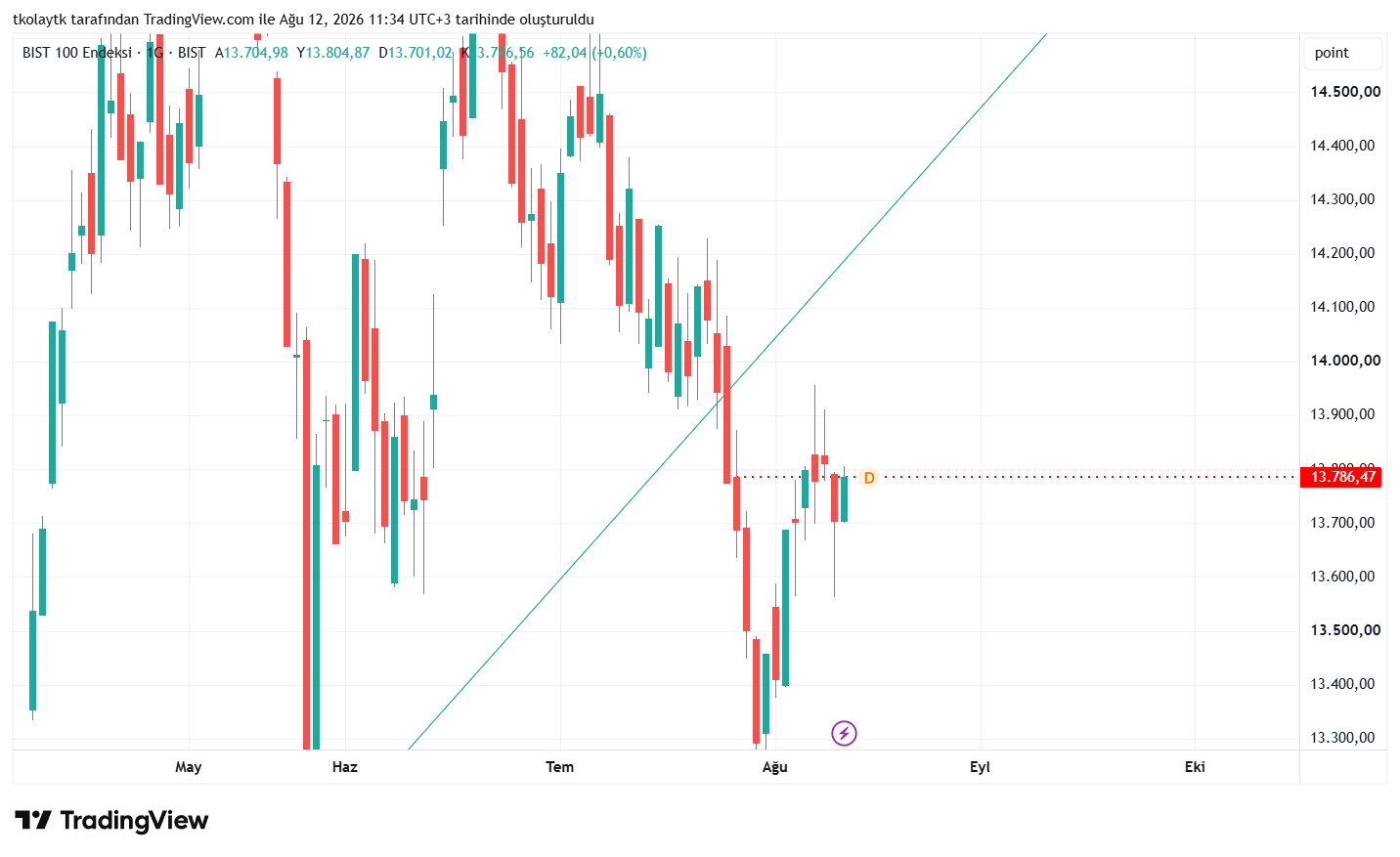 BIST_DLY:XU100 图表图片 由 tkolaytk 提供