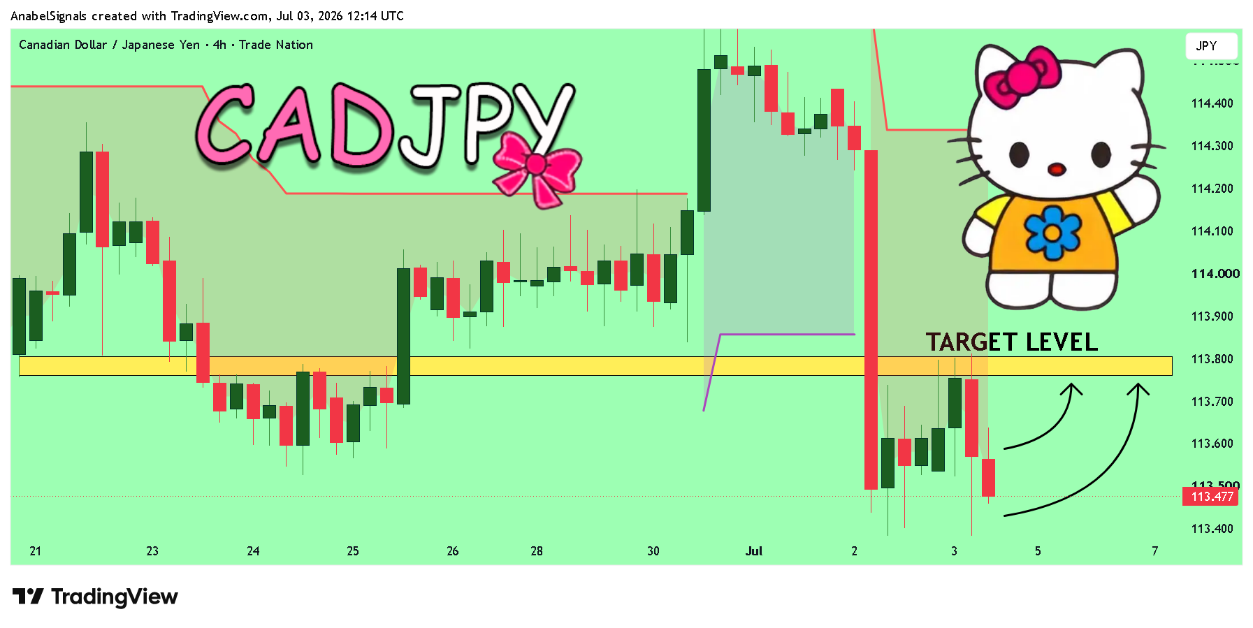 TRADENATION:CADJPY Chart Image by AnabelSignals