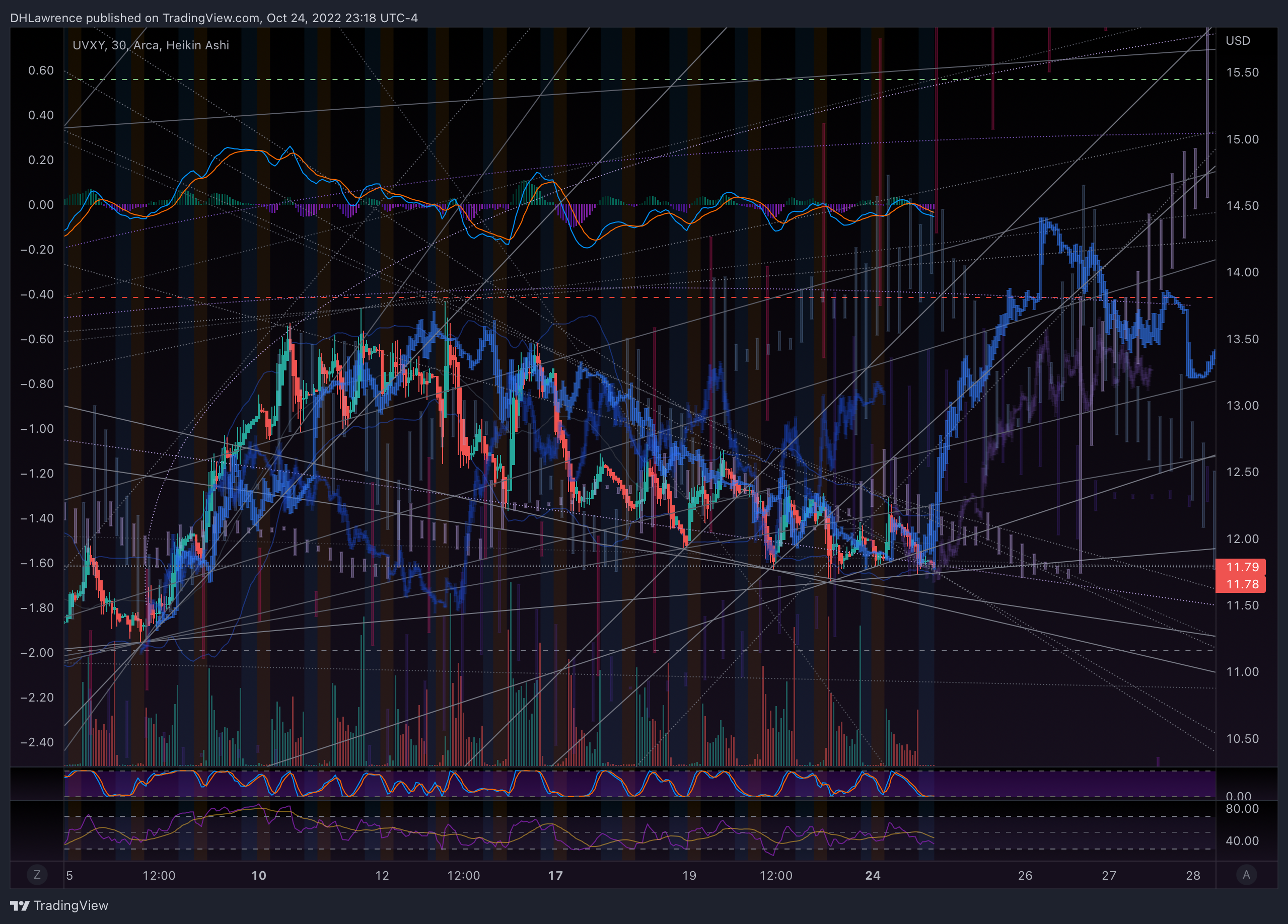 AMEX:UVXY Imagen del gráfico de DHLawrence