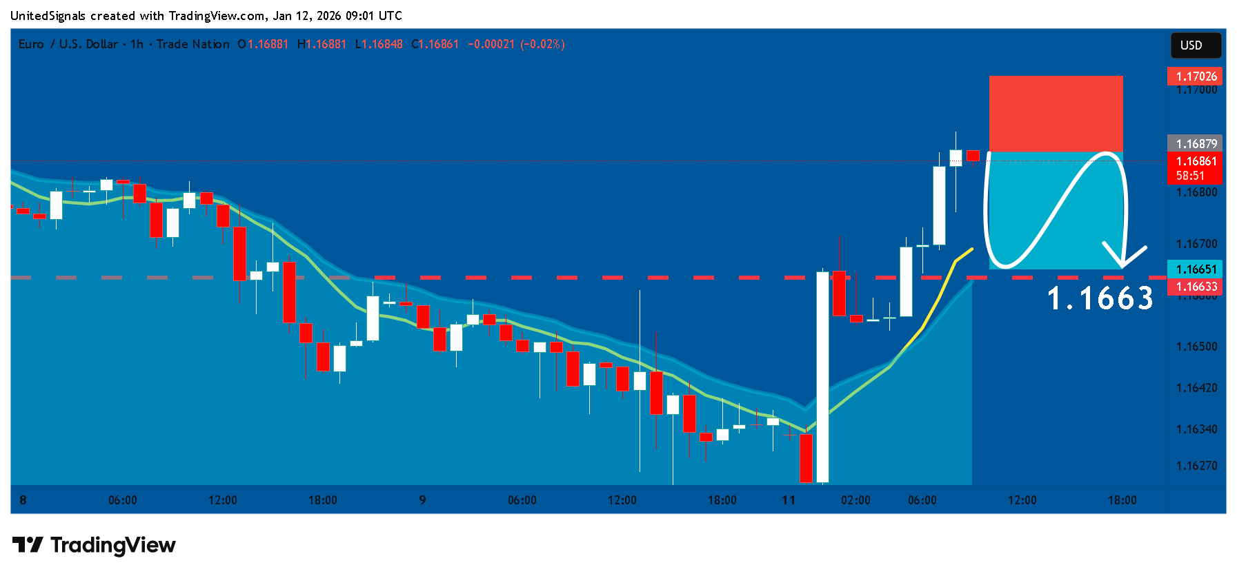 TRADENATION:EURUSD Chart Image by UnitedSignals