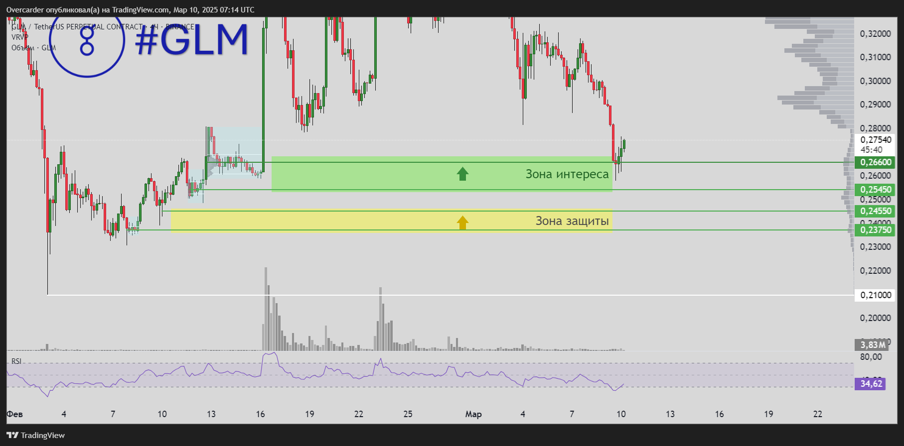 BINANCE:GLMUSDT.P Chart Image by Overcarder