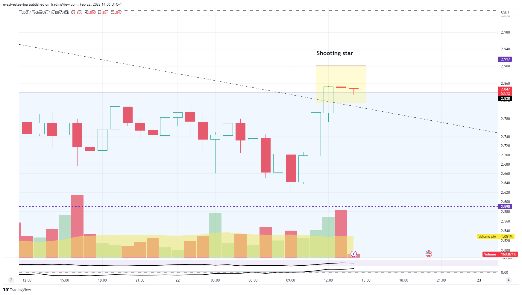 BINANCE:LDOUSDT ‏תמונת גרף מאת evasivesteering