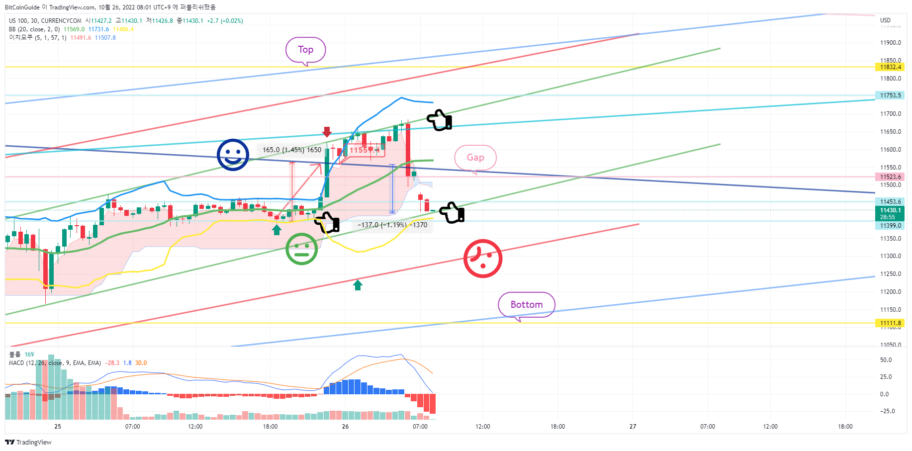 CURRENCYCOM:US100 Chart Image by BitCoinGuide