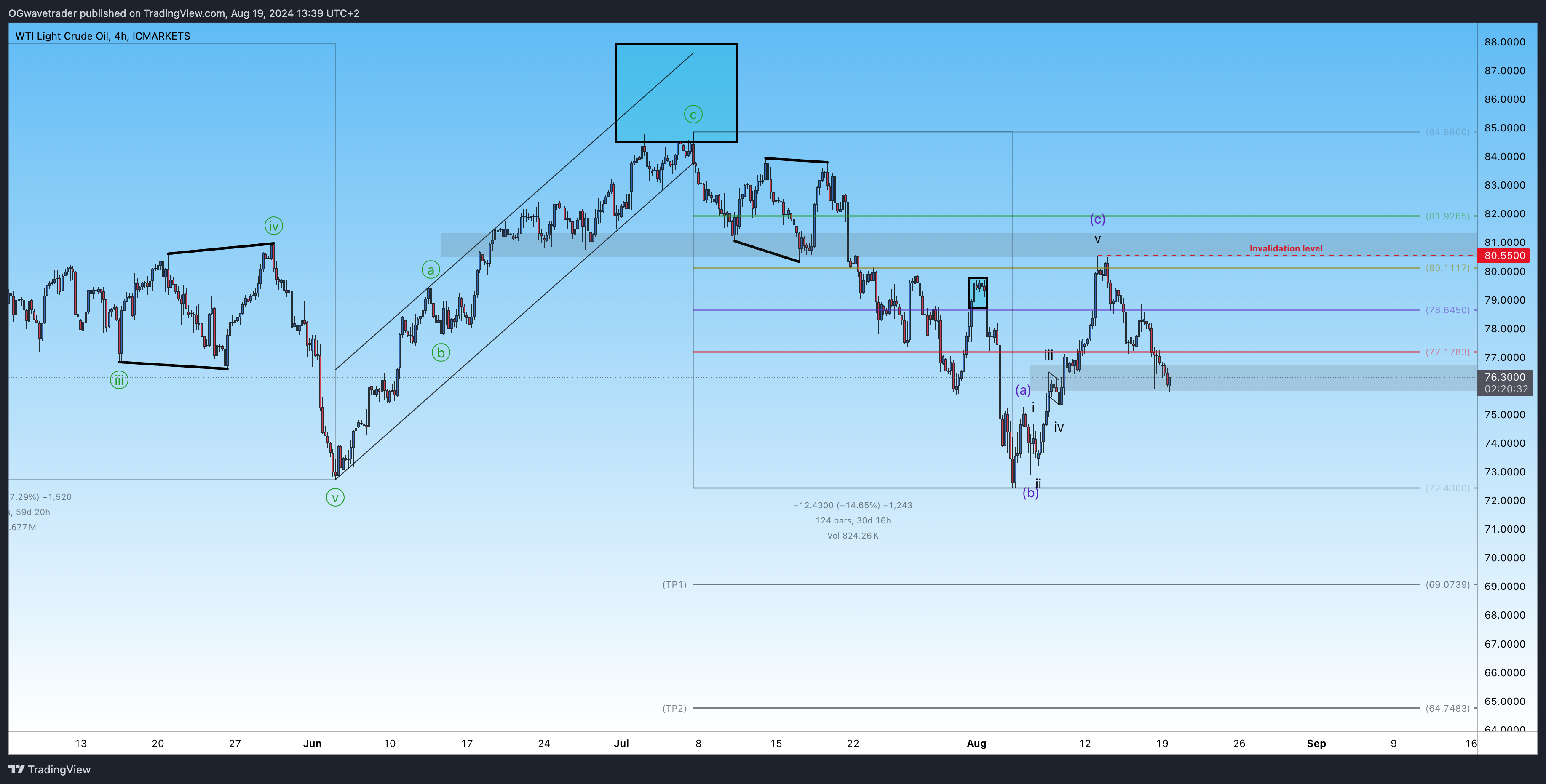 ICMARKETS:XTIUSD Image du graphique par OGwavetrader