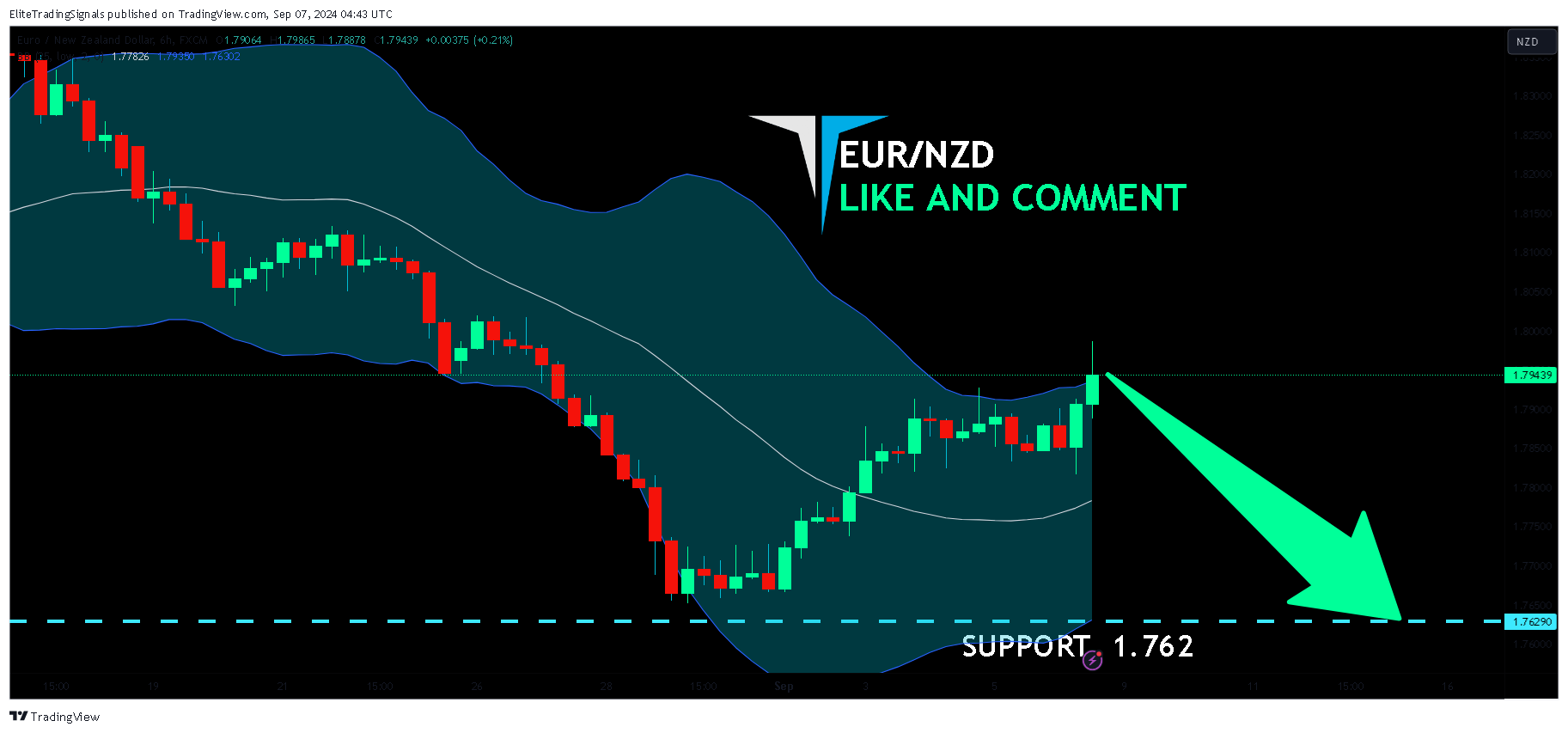 FX:EURNZD Imagem do gráfico por EliteTradingSignals