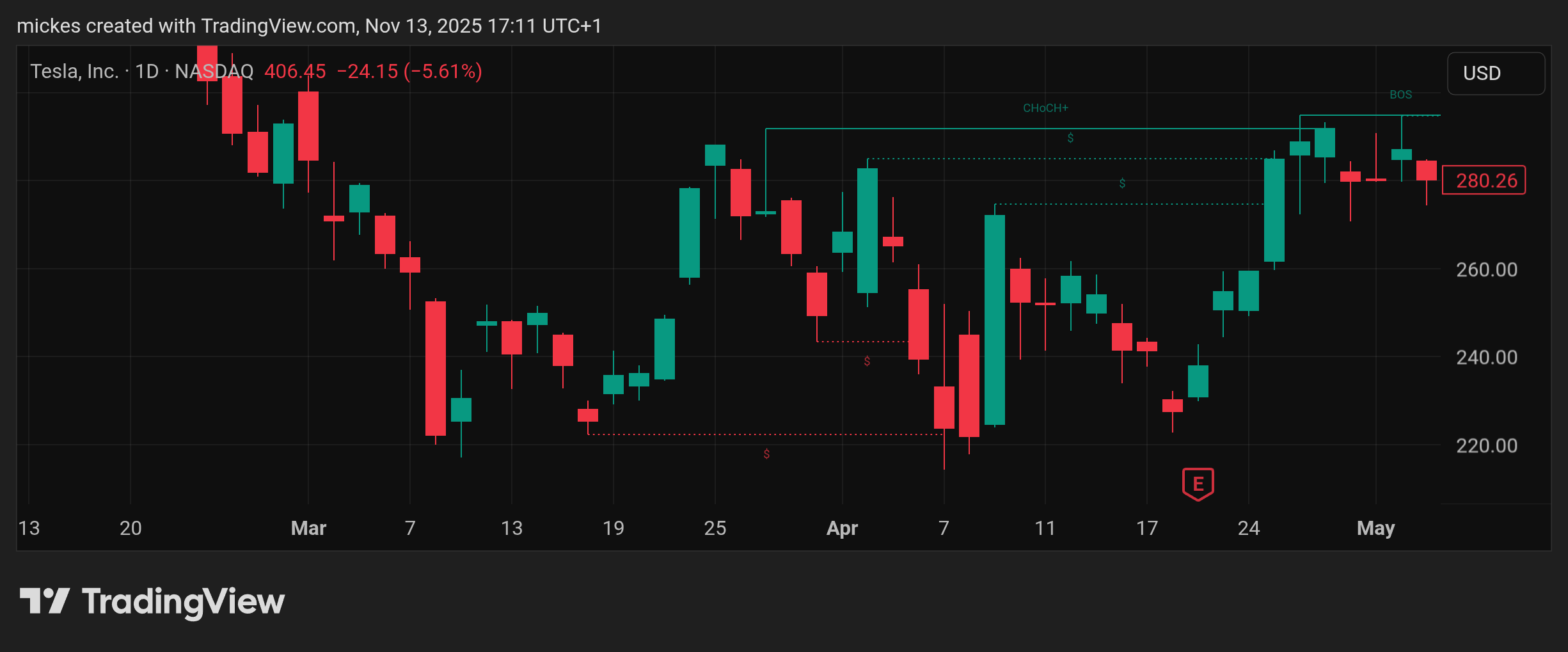 BATS:TSLA Chart Image by mickes