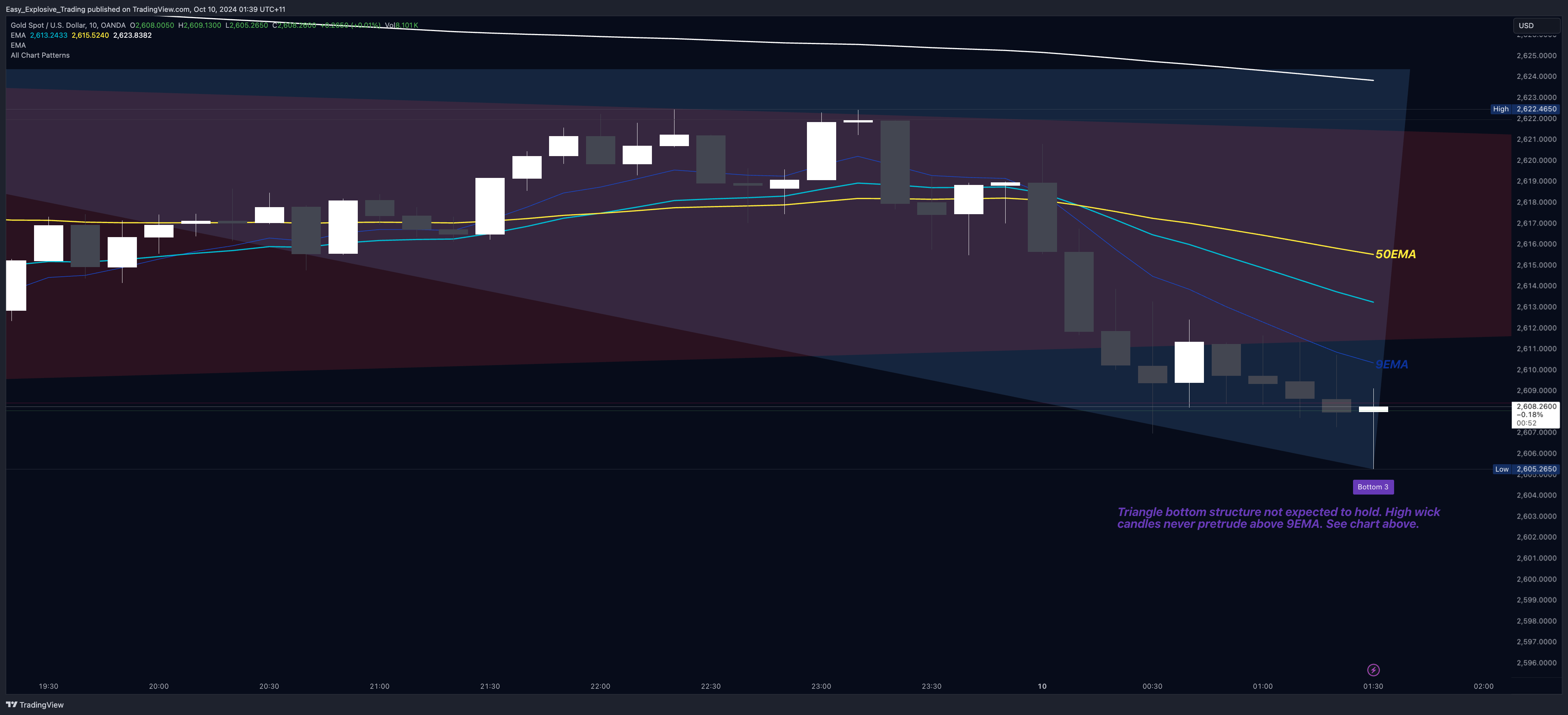 OANDA:XAUUSD Chart Image by Easy_Explosive_Trading