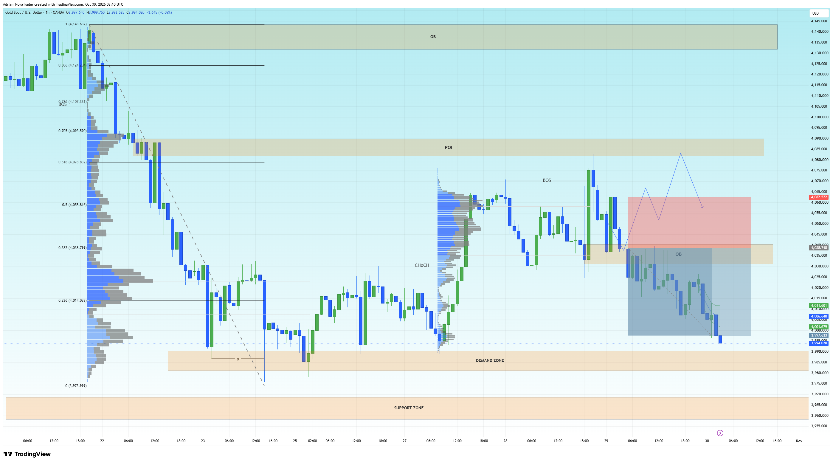 OANDA:XAUUSD Chart Image by Adrian_NovaTrader