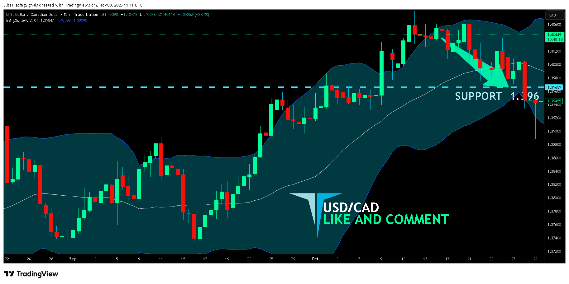 TRADENATION:USDCAD Chart Image by EliteTradingSignals
