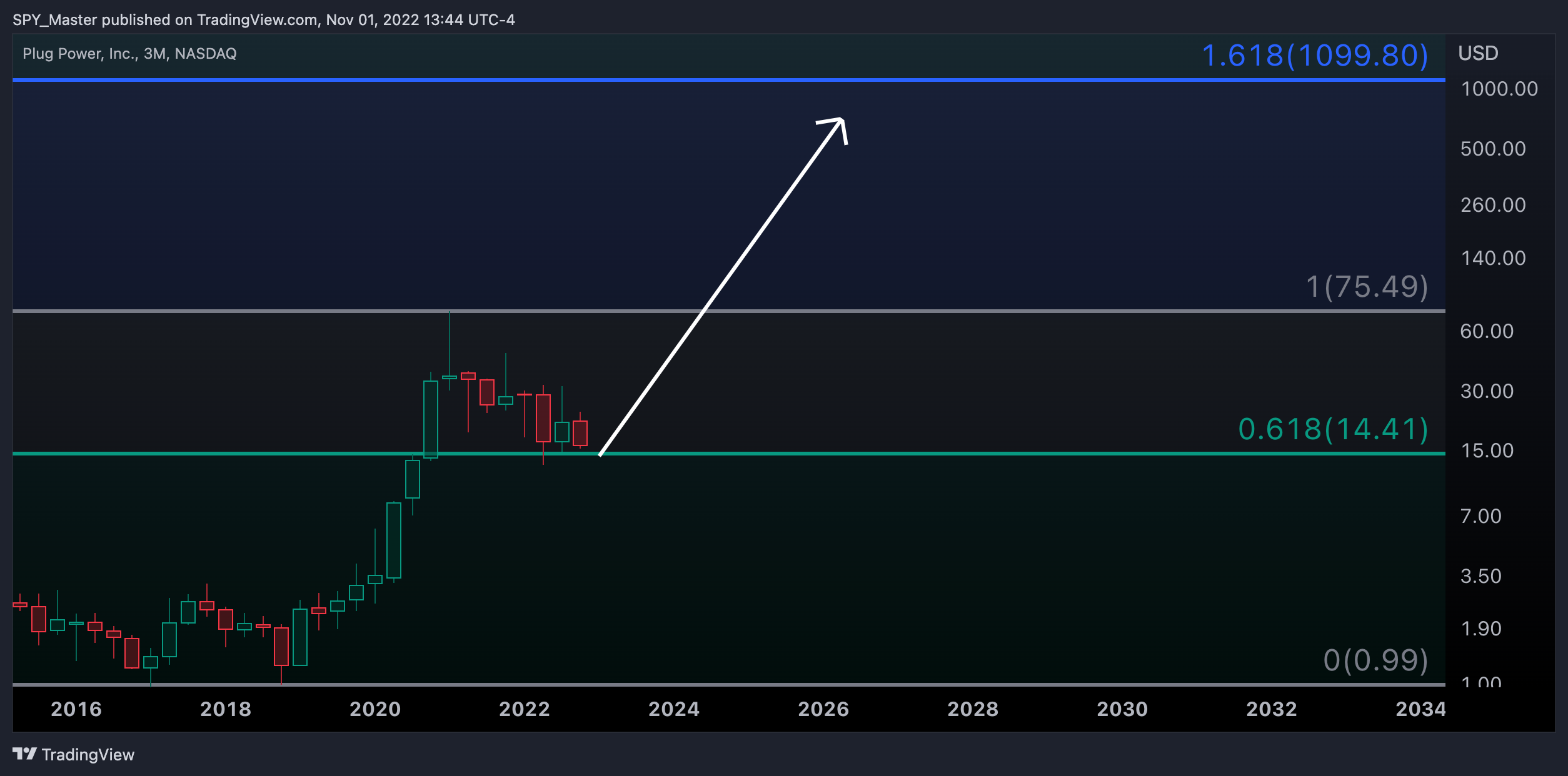 NASDAQ:PLUG Chart Image by SpyMasterTrades