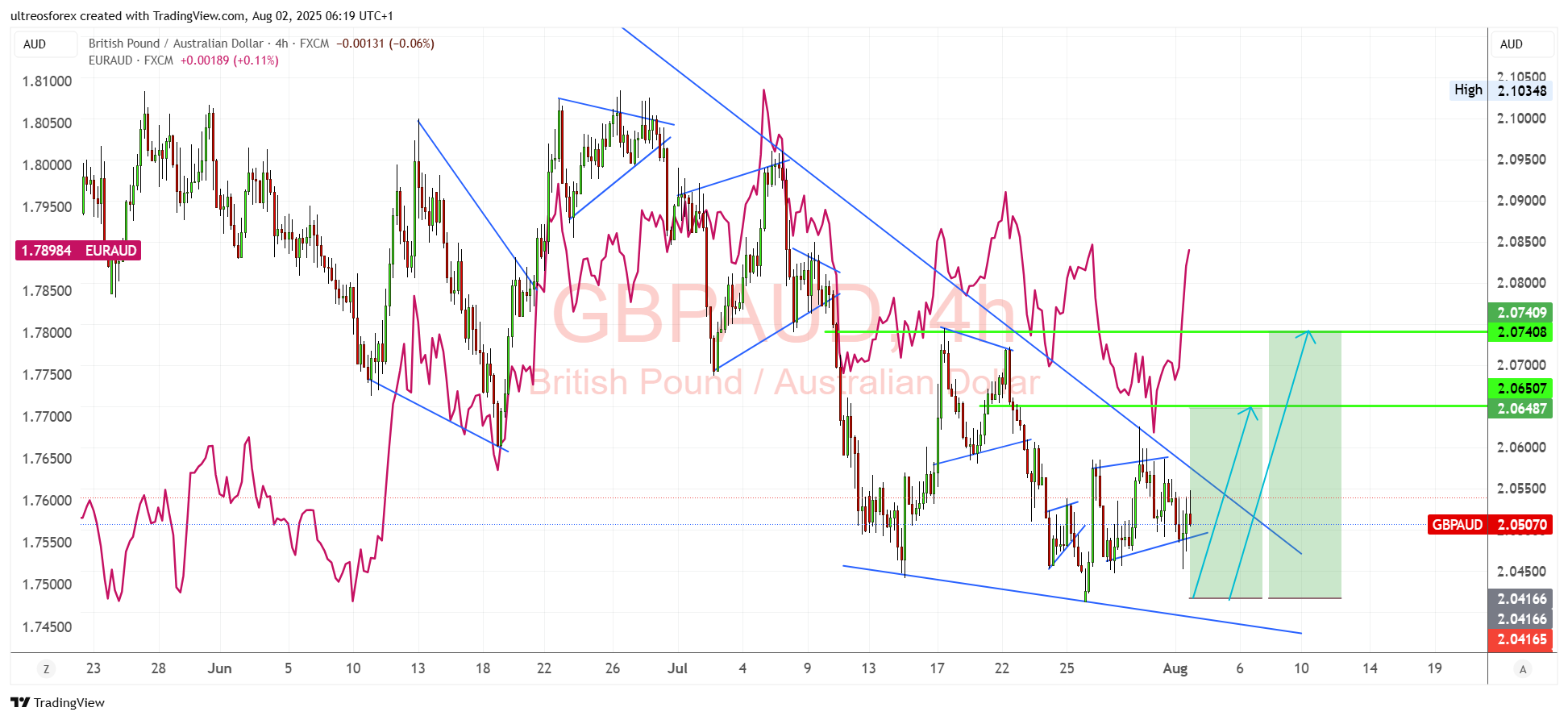 FX:GBPAUD Chart Image by ultreosforex