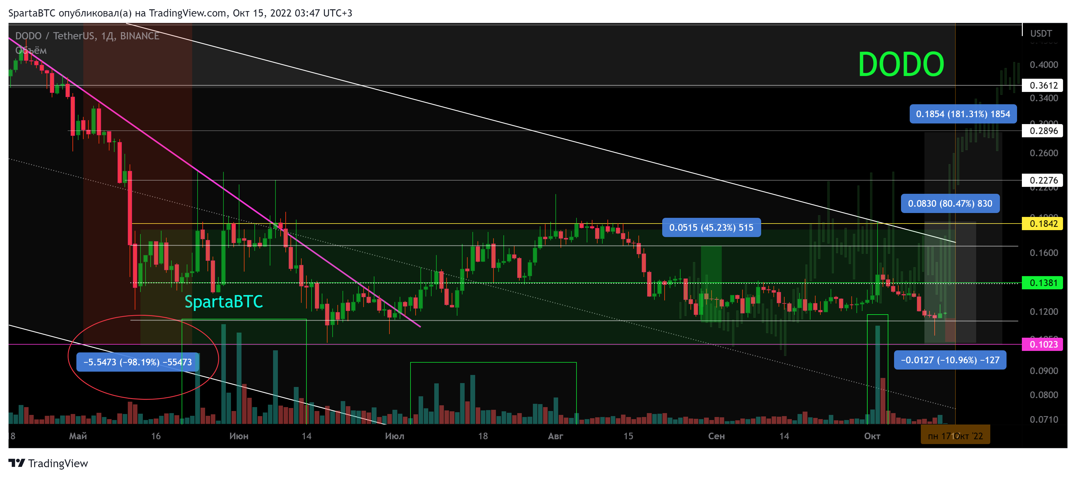 BINANCE:DODOUSDT Chart Image by SpartaBTC
