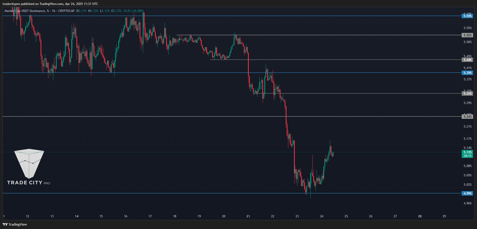 CRYPTOCAP:USDT.D Chart Image by tradecitypro