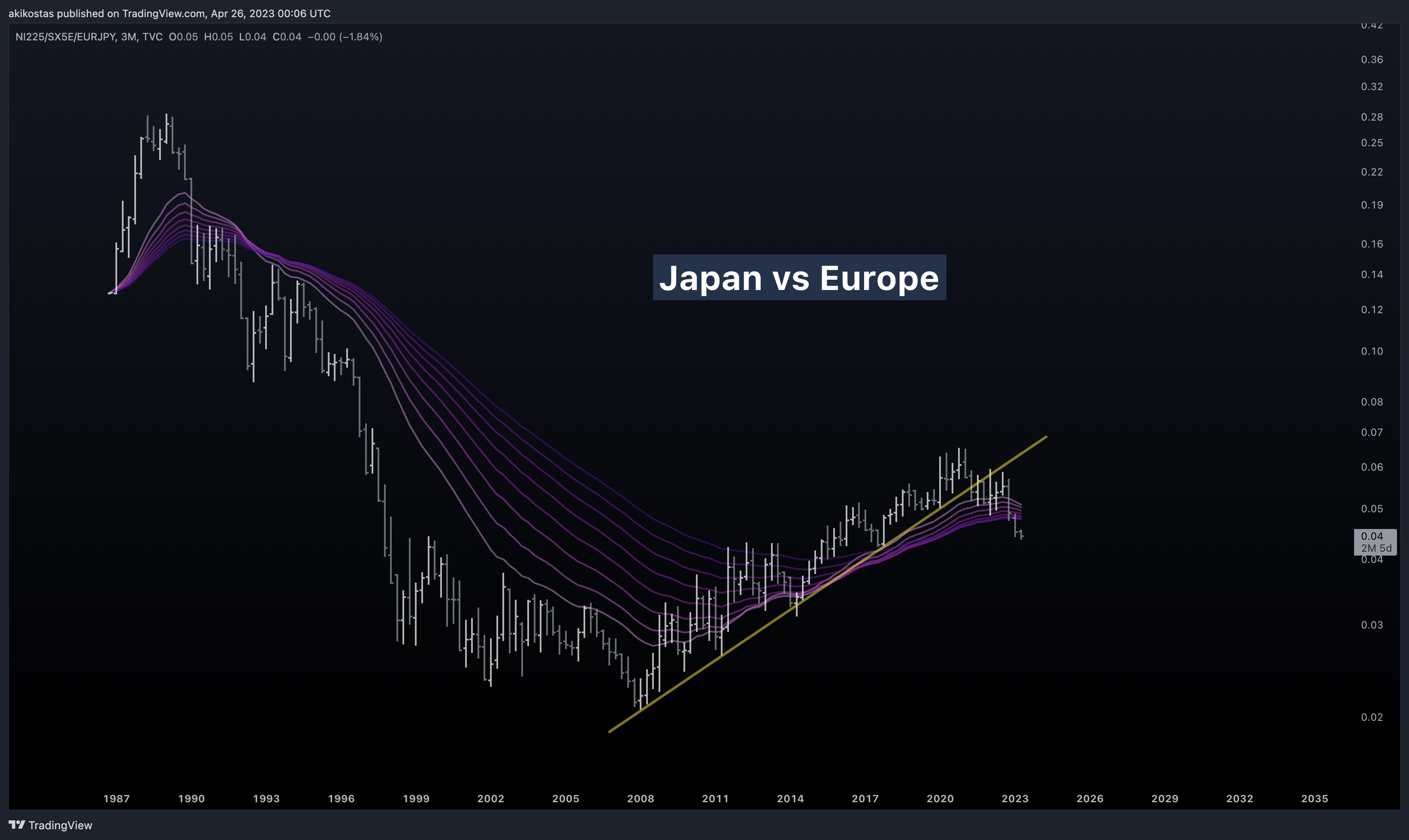 TVC:NI225/TVC:SX5E/FX:EURJPY صورة الرسم البياني by akikostas