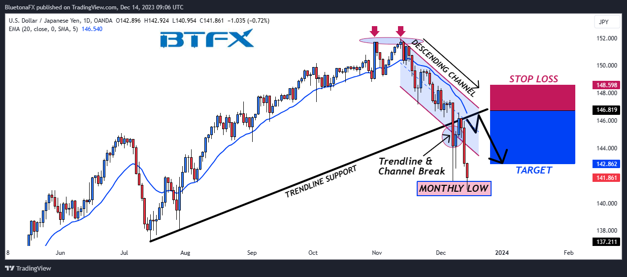 OANDA:USDJPY Immagine del grafico by BluetonaFX