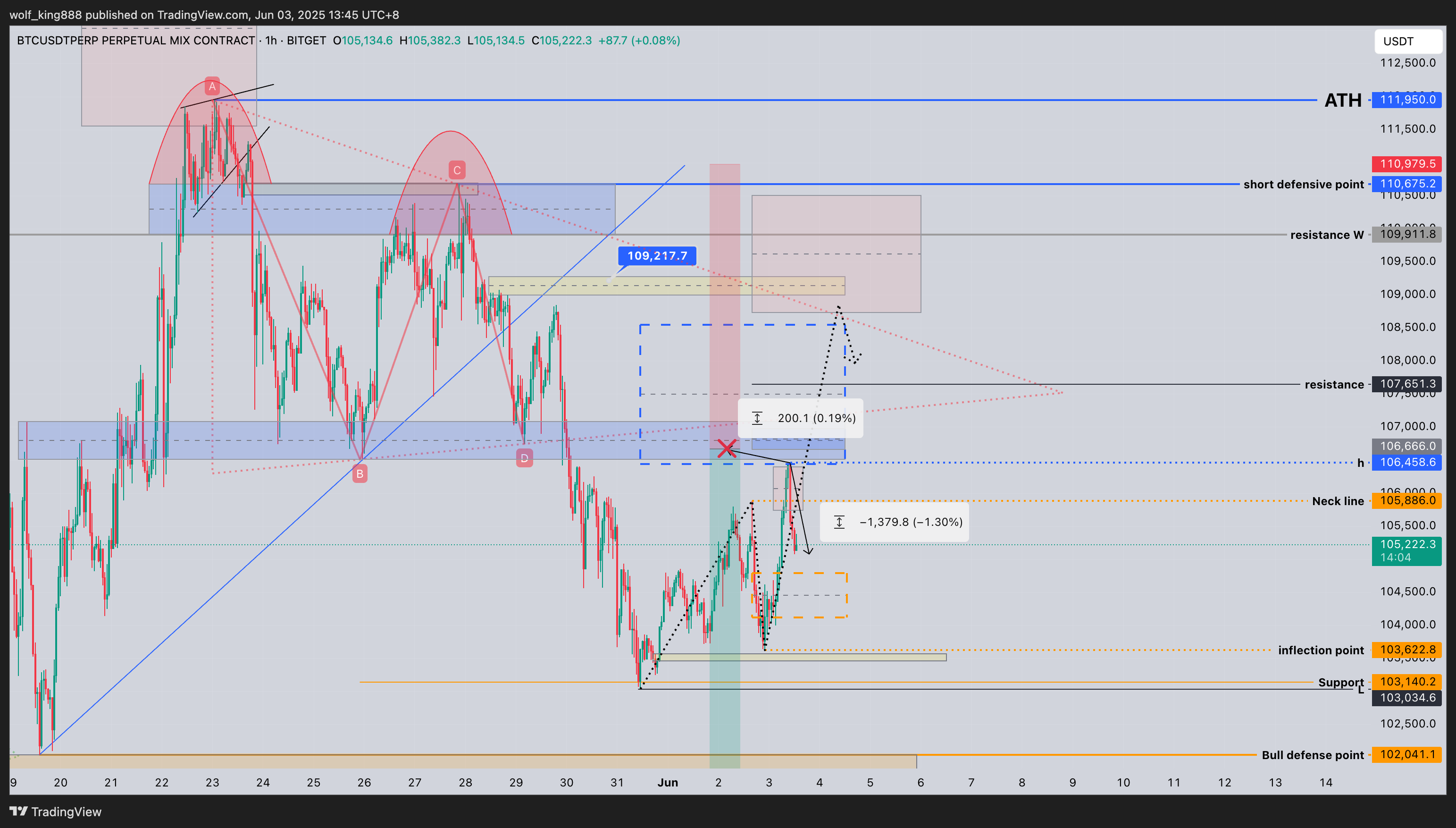 BITGET:BTCUSDT.P Chart Image by wolf_king888