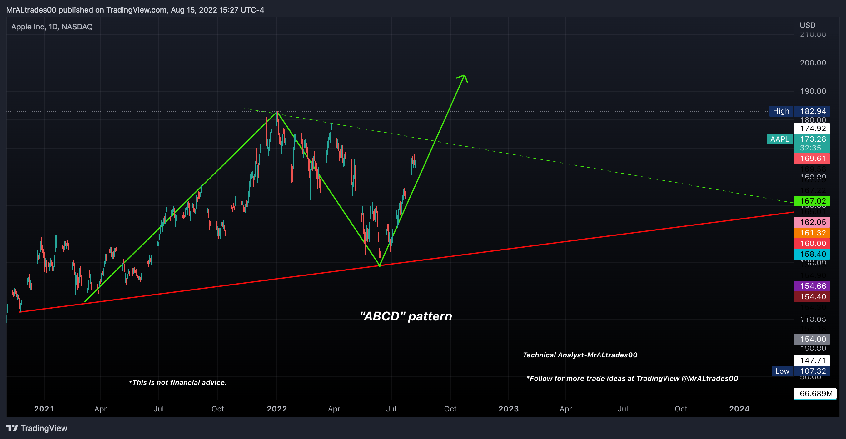 NASDAQ:AAPL Chart Image by MrALtrades00