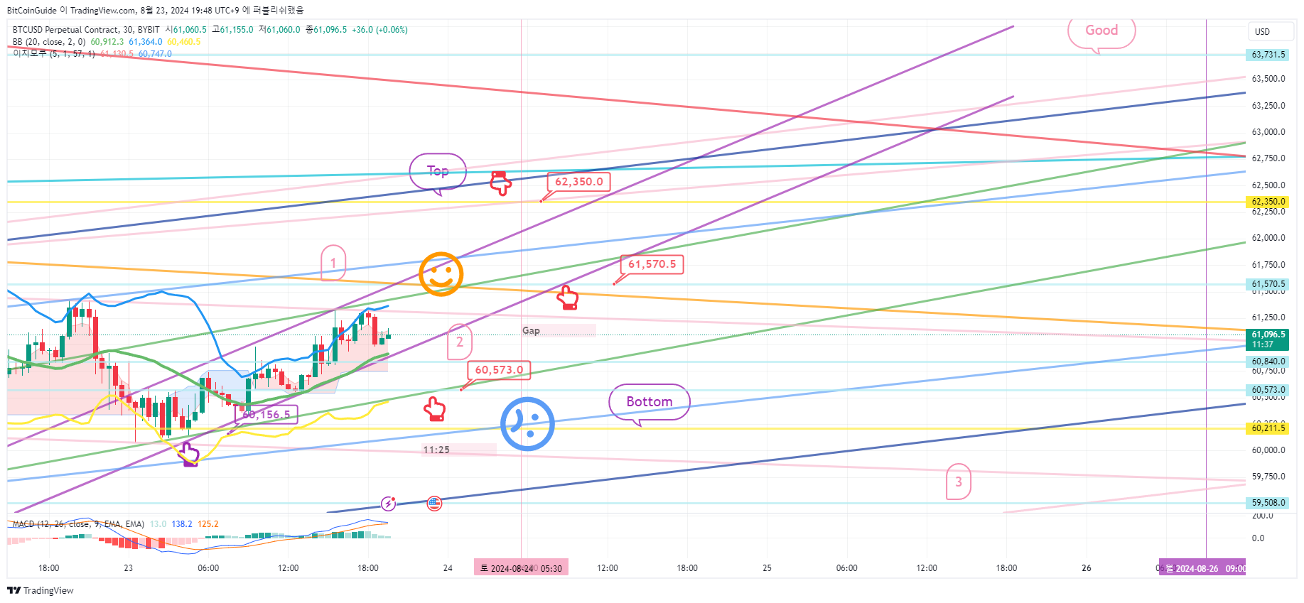 BYBIT:BTCUSD.P 차트 이미지 - BitCoinGuide 제공