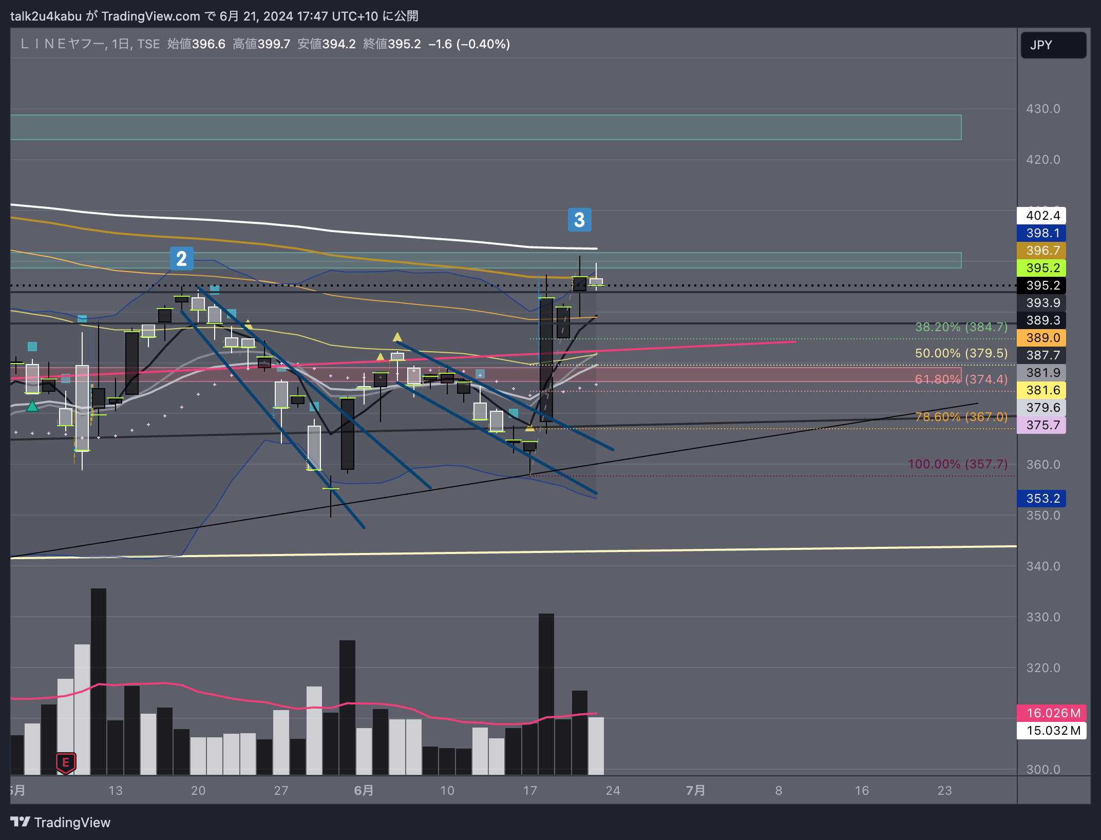 TSE:4689 Chart Image by talk2u4kabu