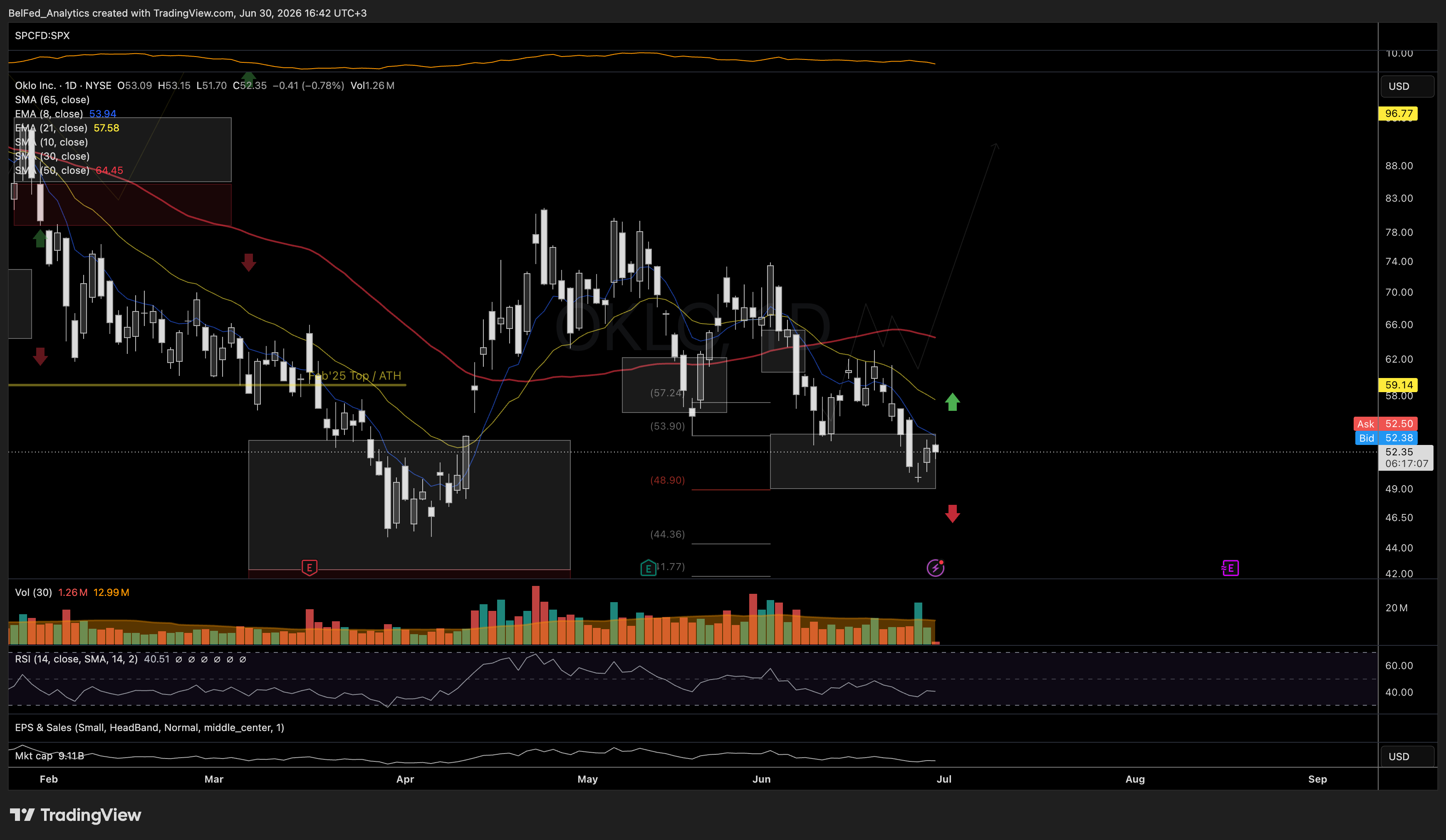 NYSE:OKLO Chart Image by BelFed_Analytics