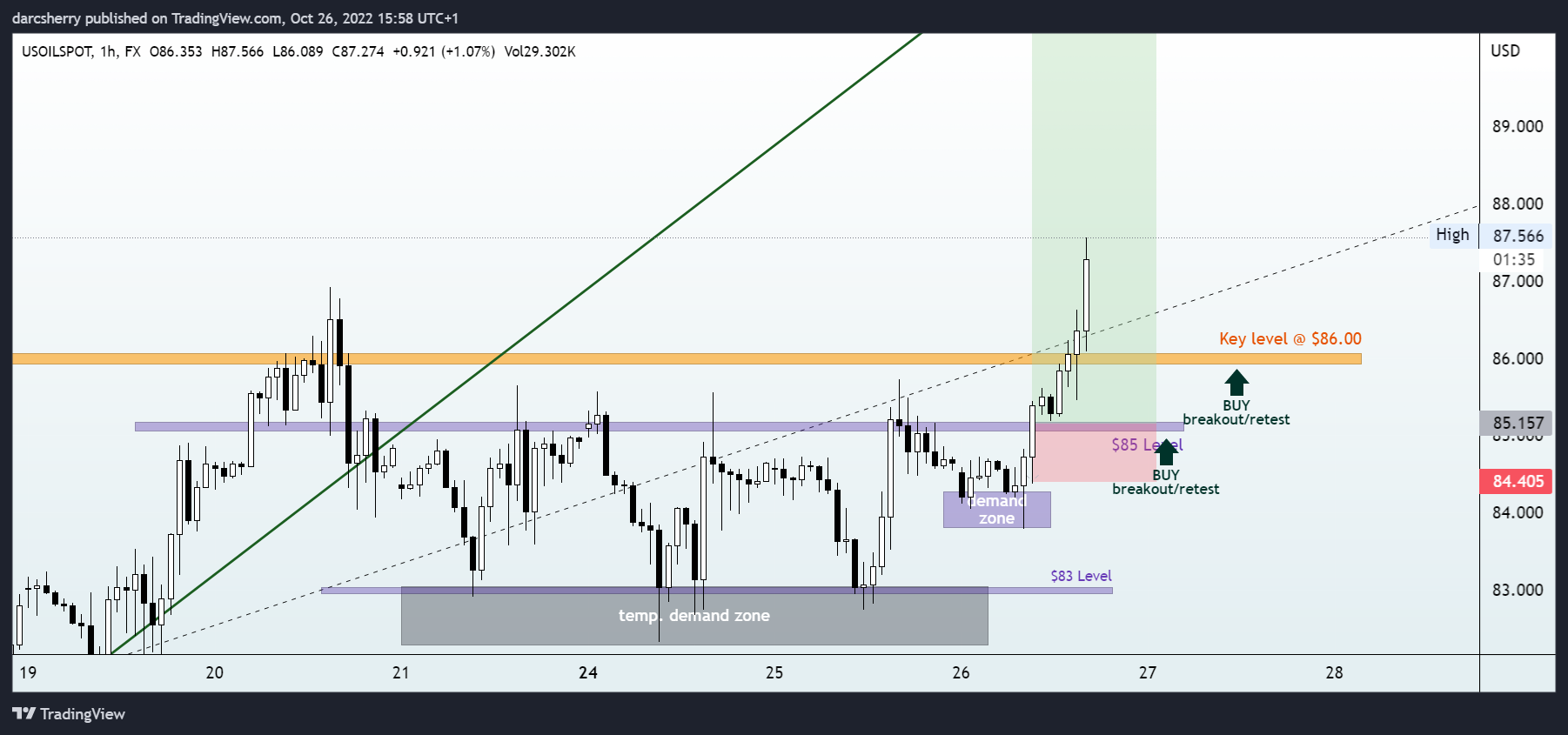 FX:USOILSPOT Chart Image by darcsherry
