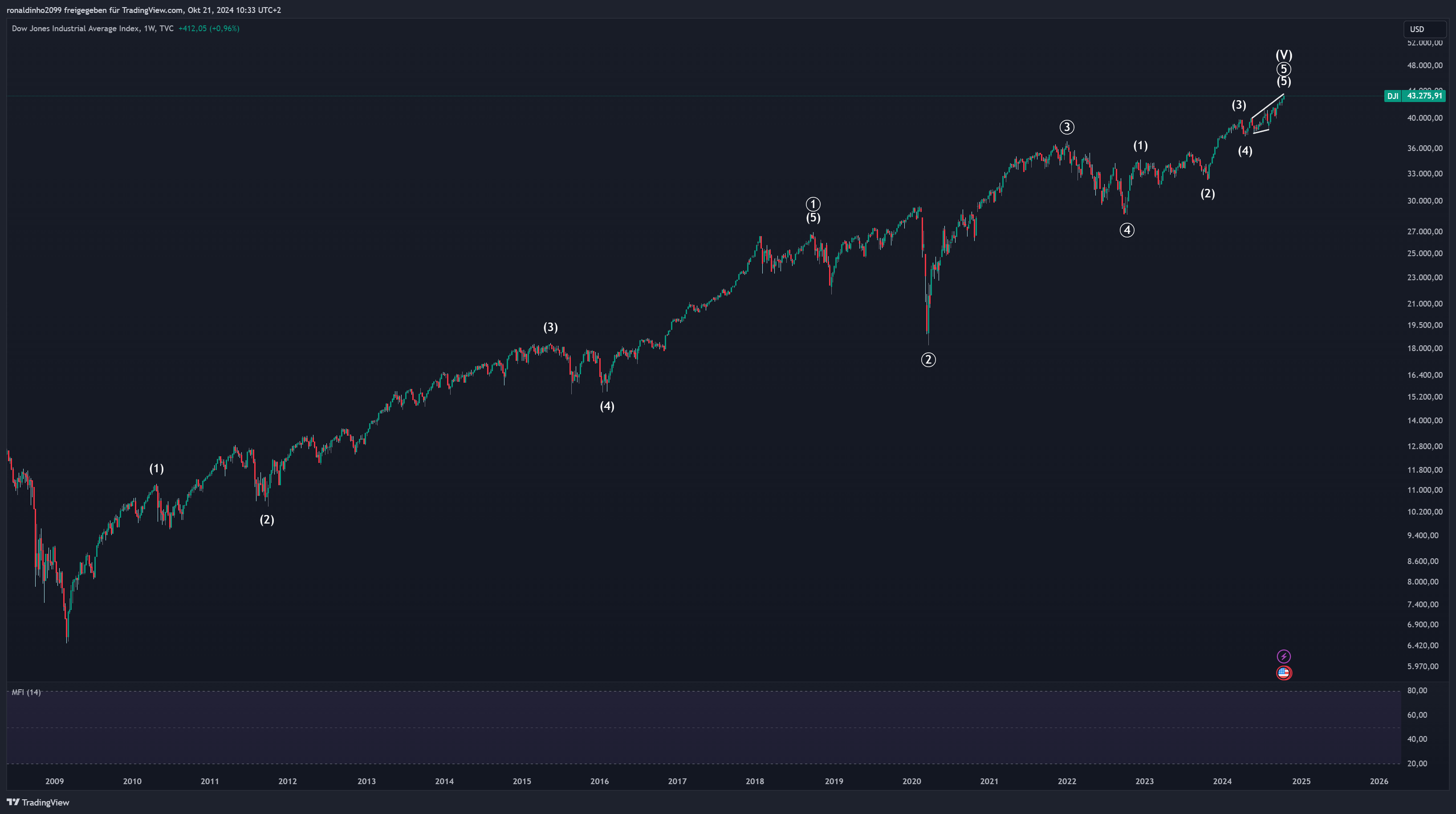 TVC:DJI Chart Image by ronaldinho2099